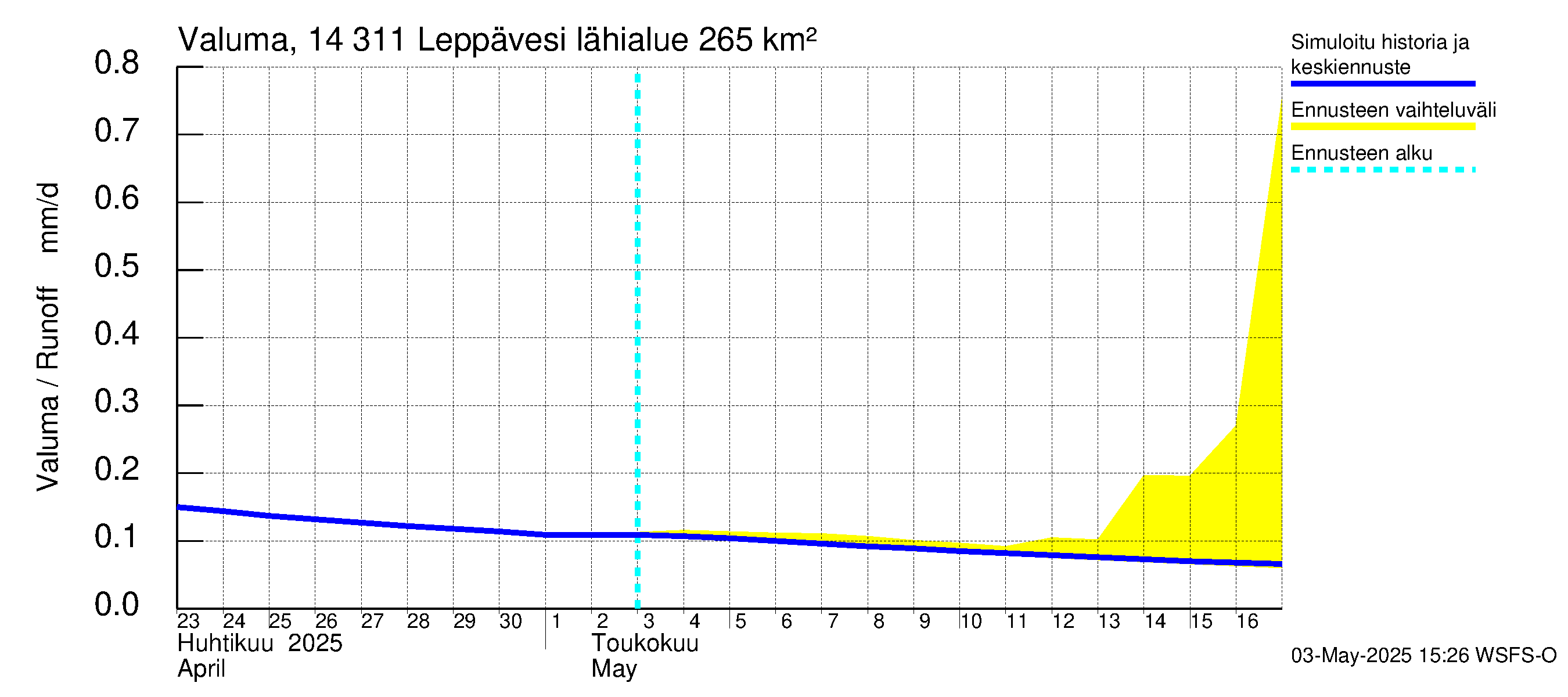 Kymijoen vesistöalue - Leppävesi: Valuma