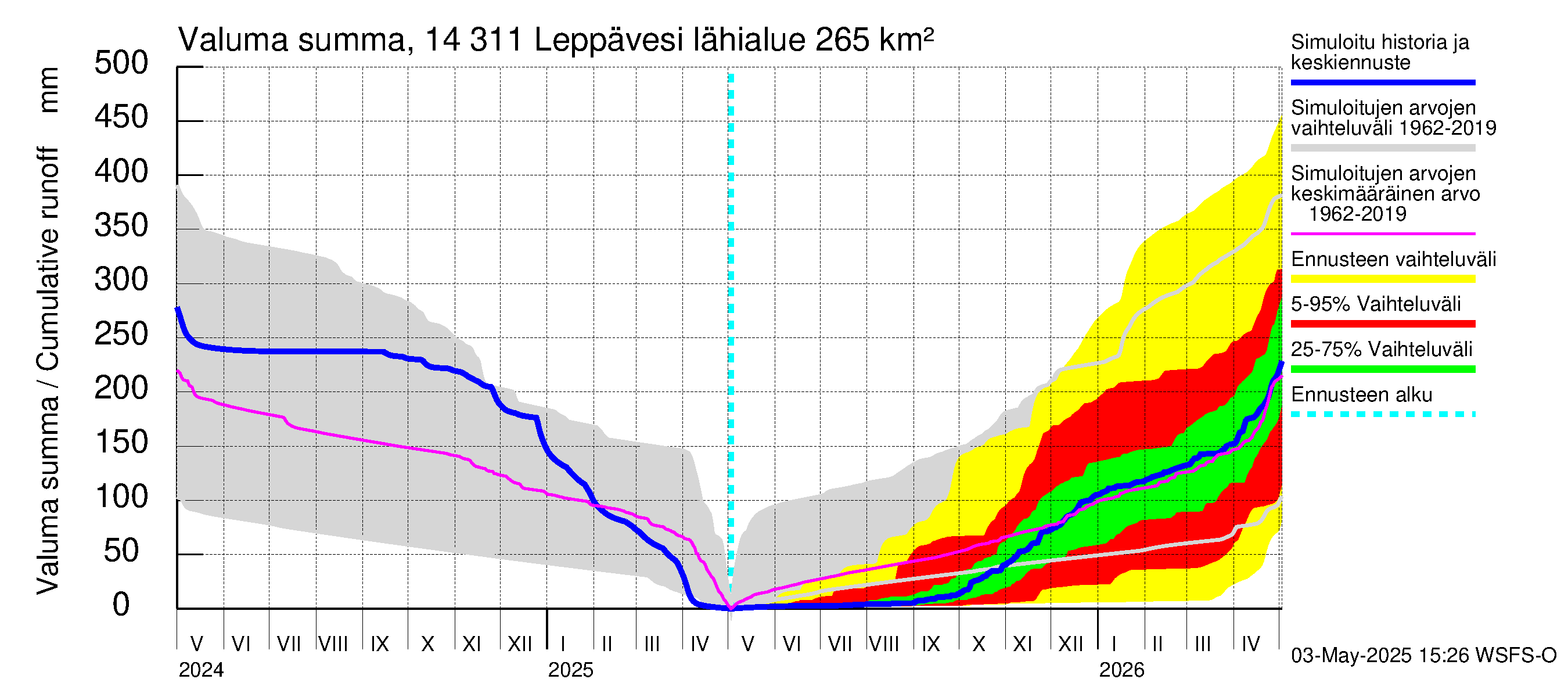 Kymijoen vesistöalue - Leppävesi: Valuma - summa