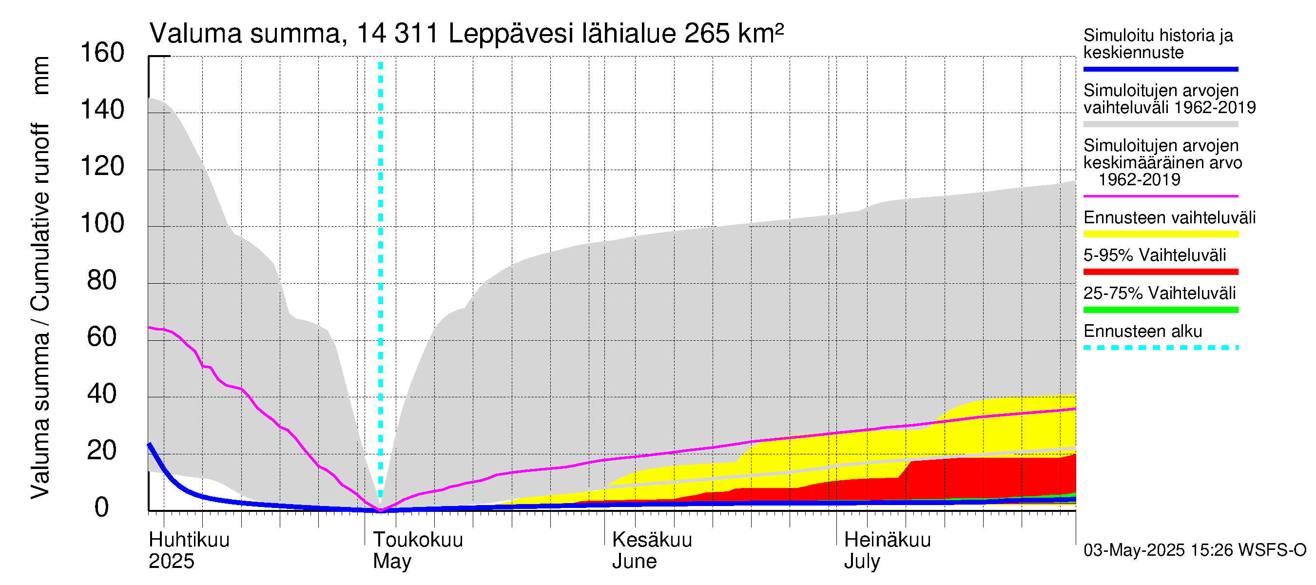 Kymijoen vesistöalue - Leppävesi: Valuma - summa