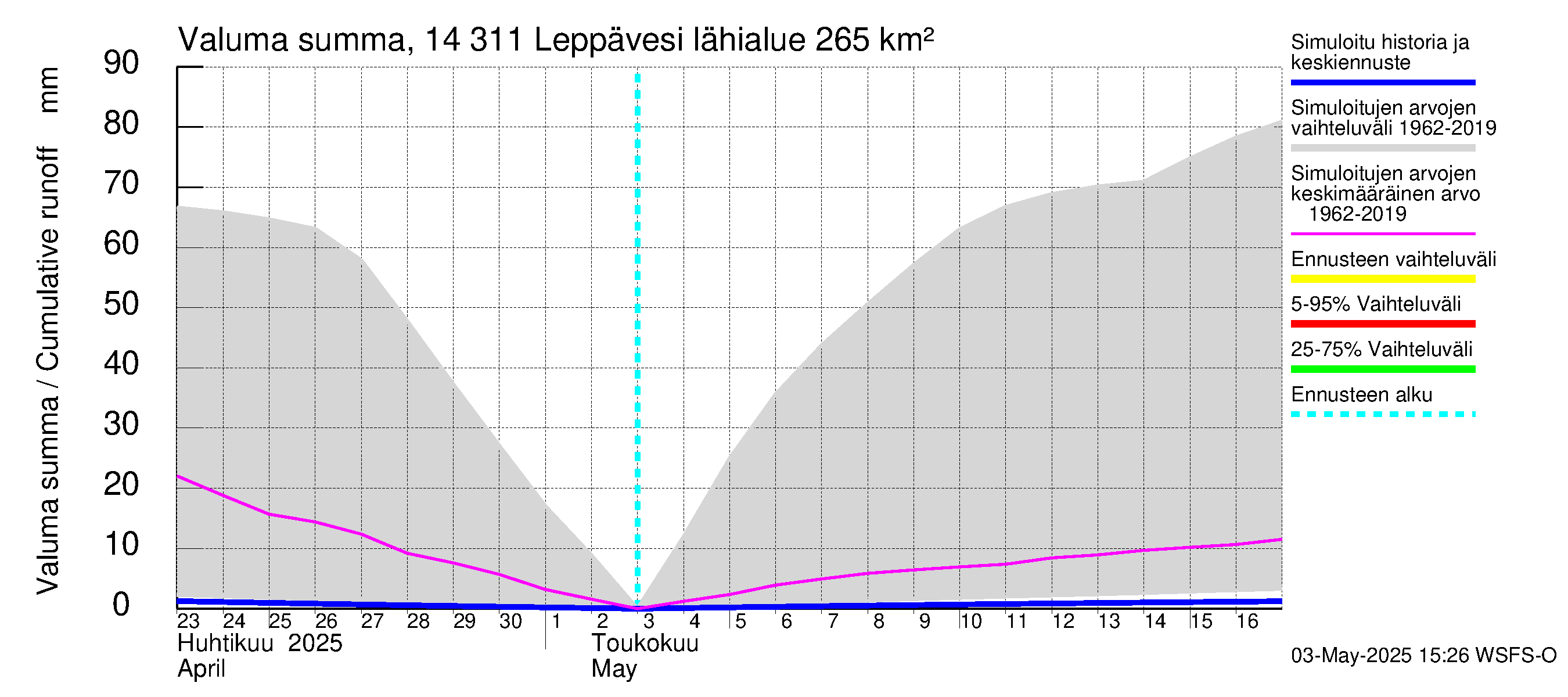 Kymijoen vesistöalue - Leppävesi: Valuma - summa