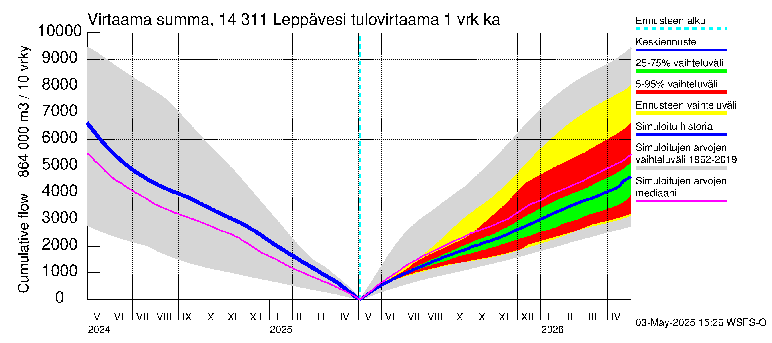 Kymijoen vesistöalue - Leppävesi: Tulovirtaama - summa