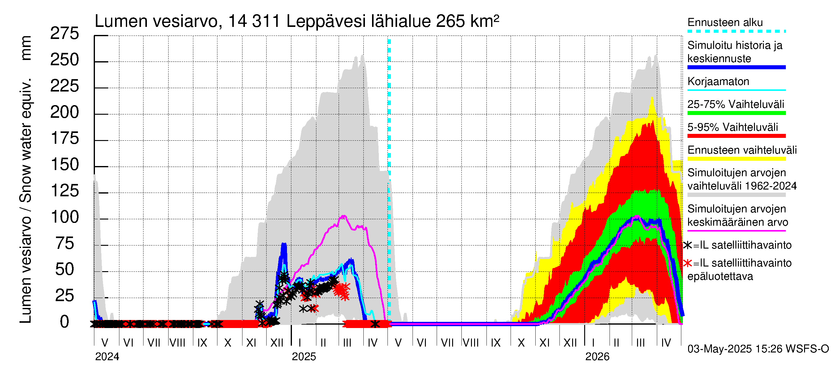 Kymijoen vesistöalue - Leppävesi: Lumen vesiarvo