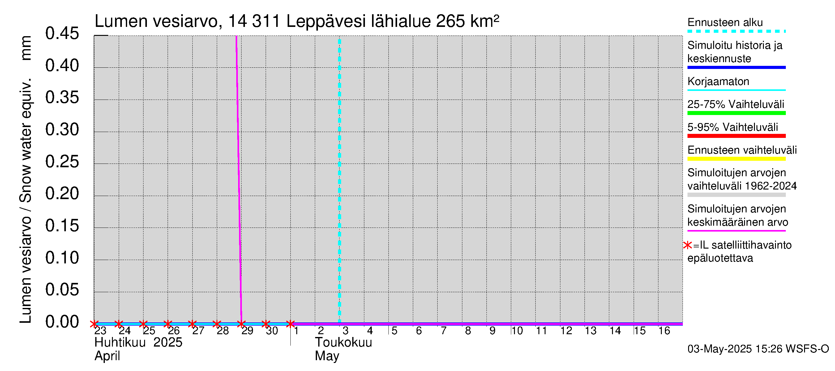 Kymijoen vesistöalue - Leppävesi: Lumen vesiarvo