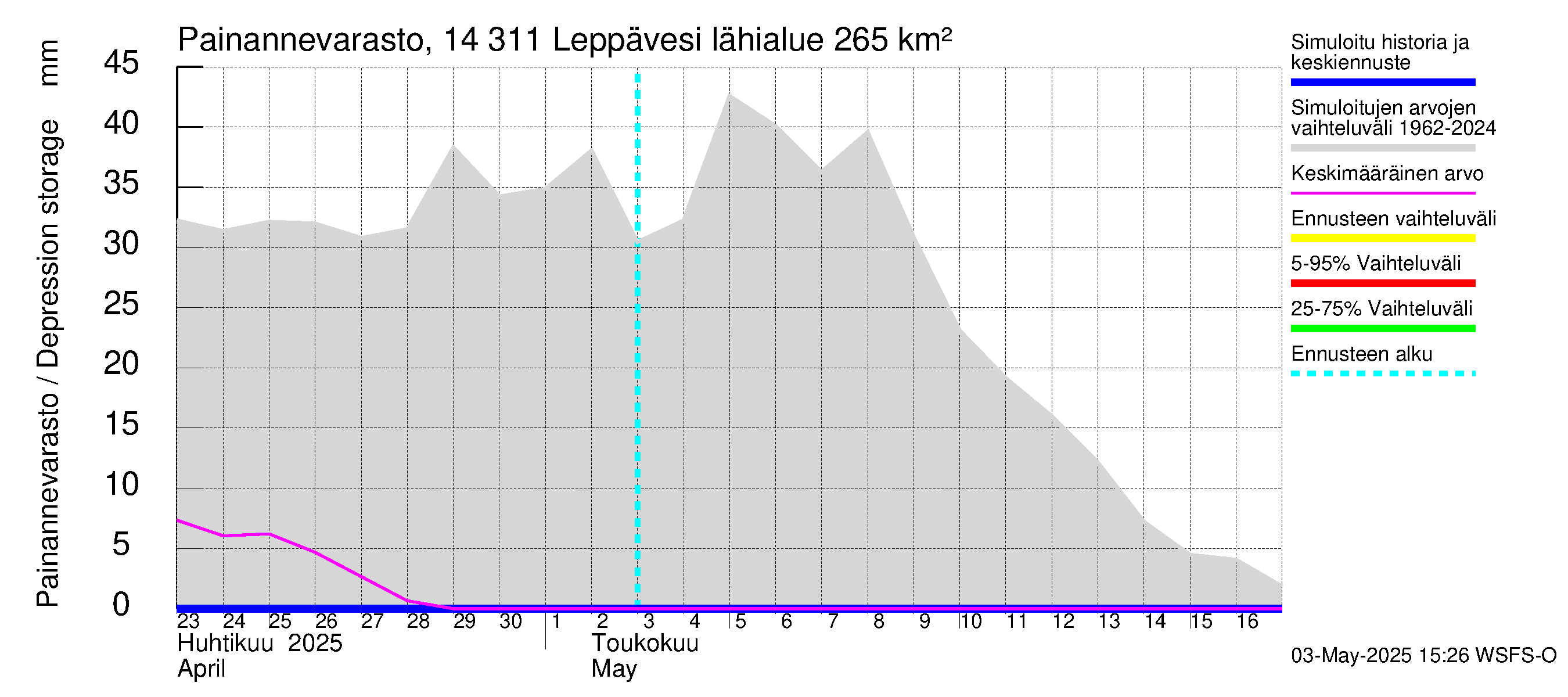 Kymijoen vesistöalue - Leppävesi: Painannevarasto