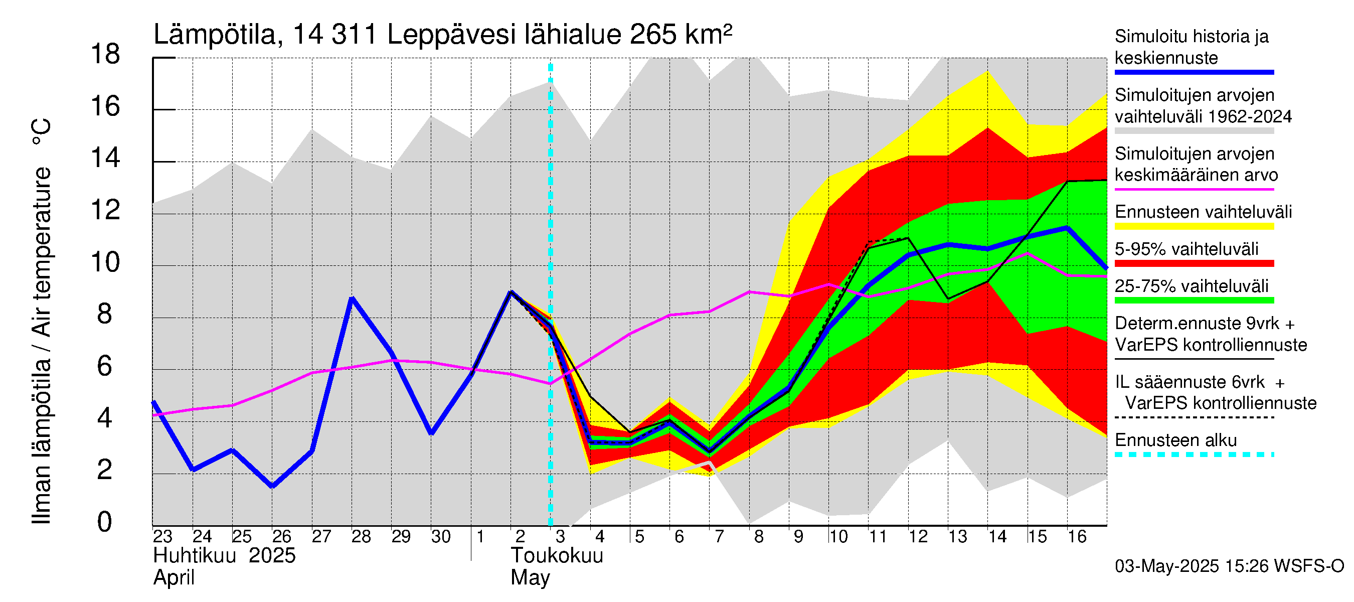 Kymijoen vesistöalue - Leppävesi: Ilman lämpötila
