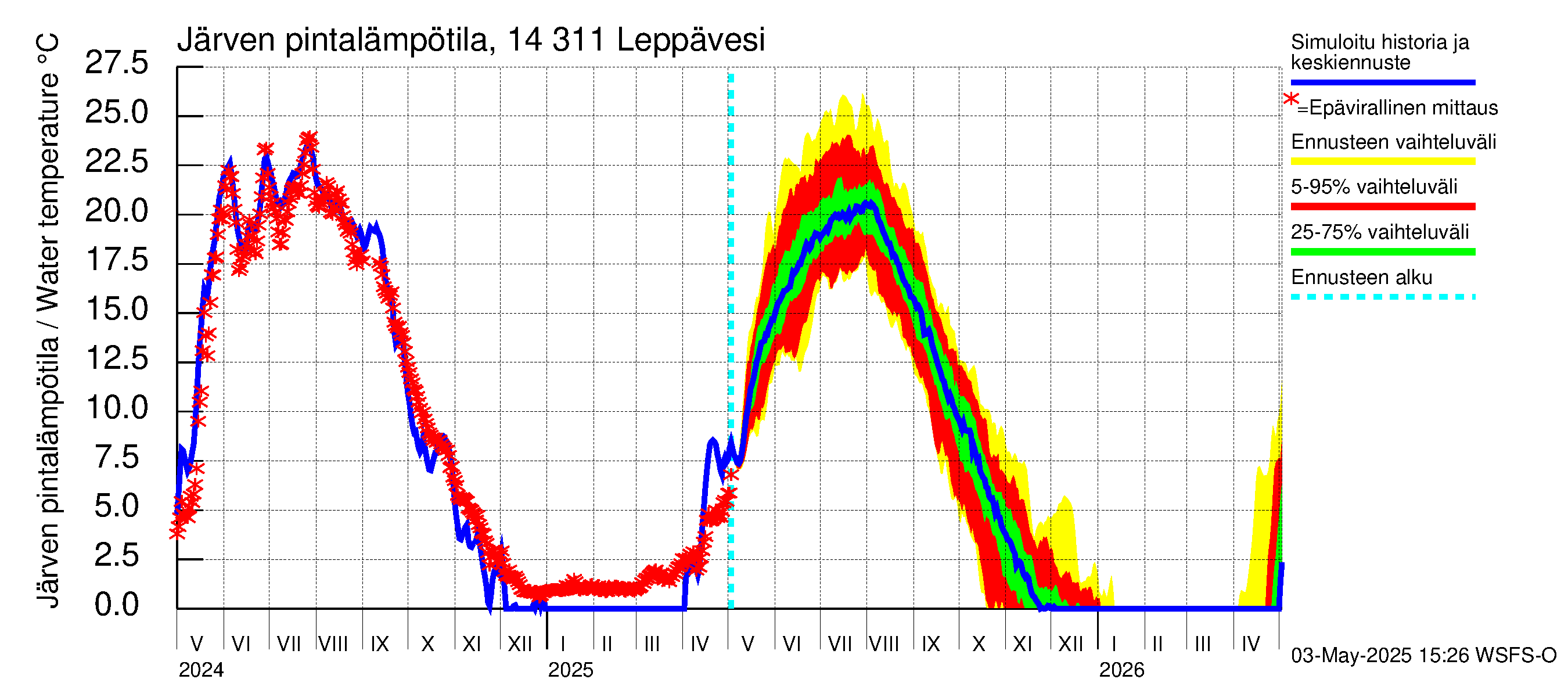 Kymijoen vesistöalue - Leppävesi: Järven pintalämpötila