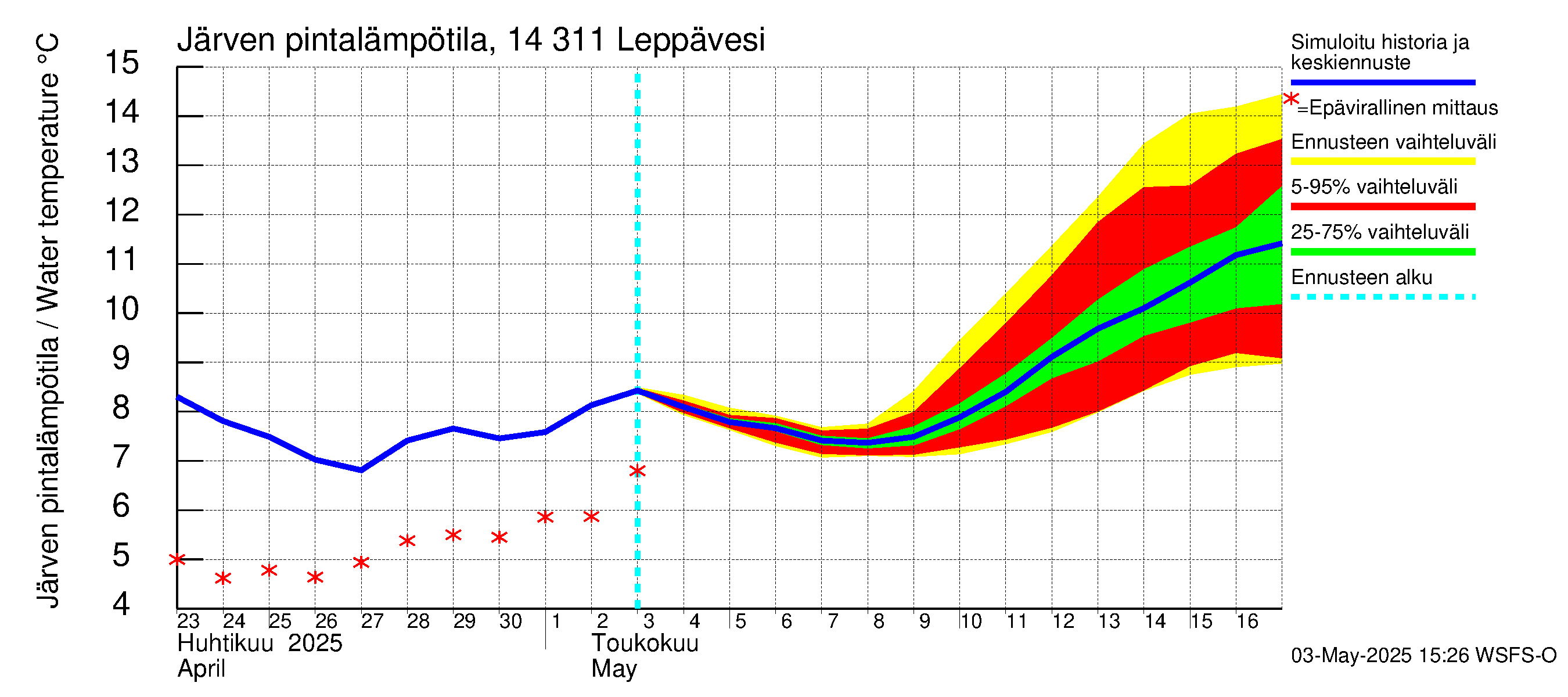 Kymijoen vesistöalue - Leppävesi: Järven pintalämpötila