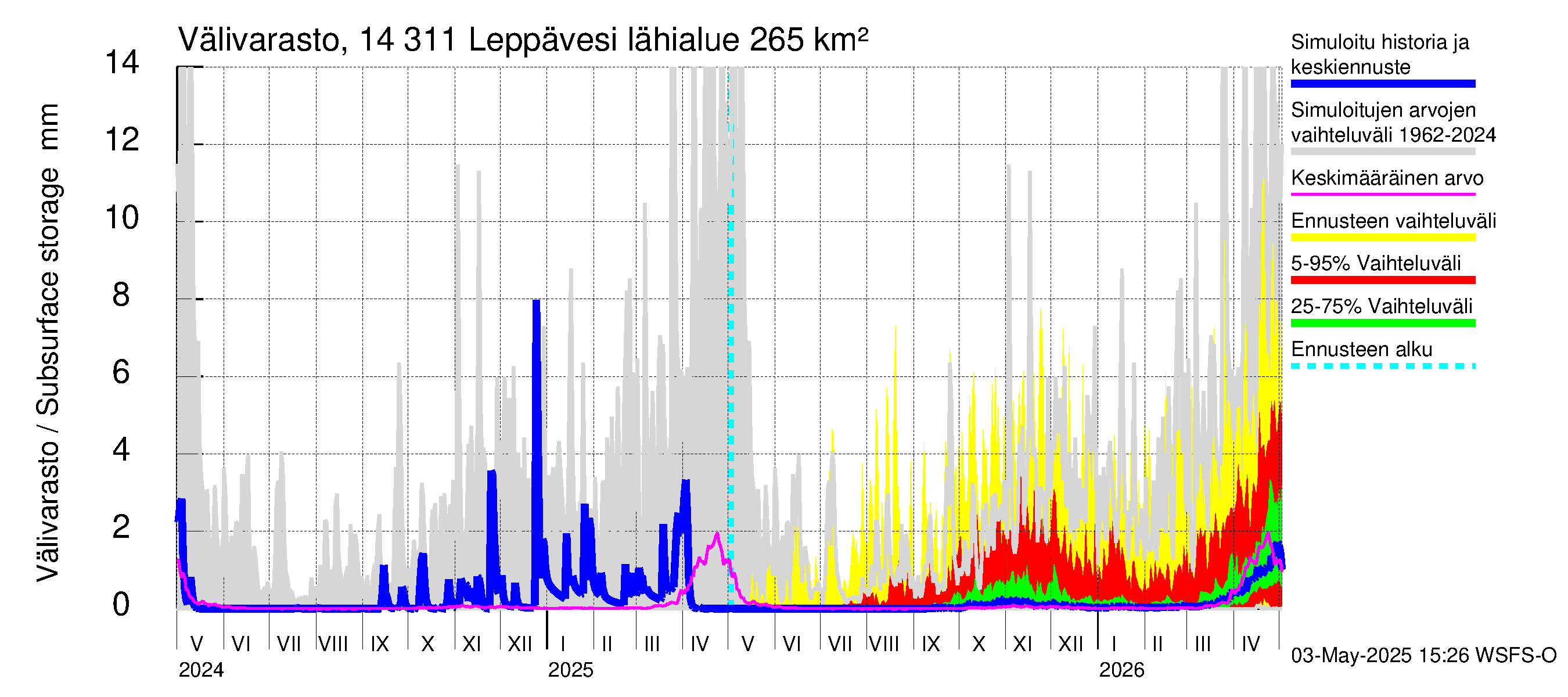 Kymijoen vesistöalue - Leppävesi: Välivarasto