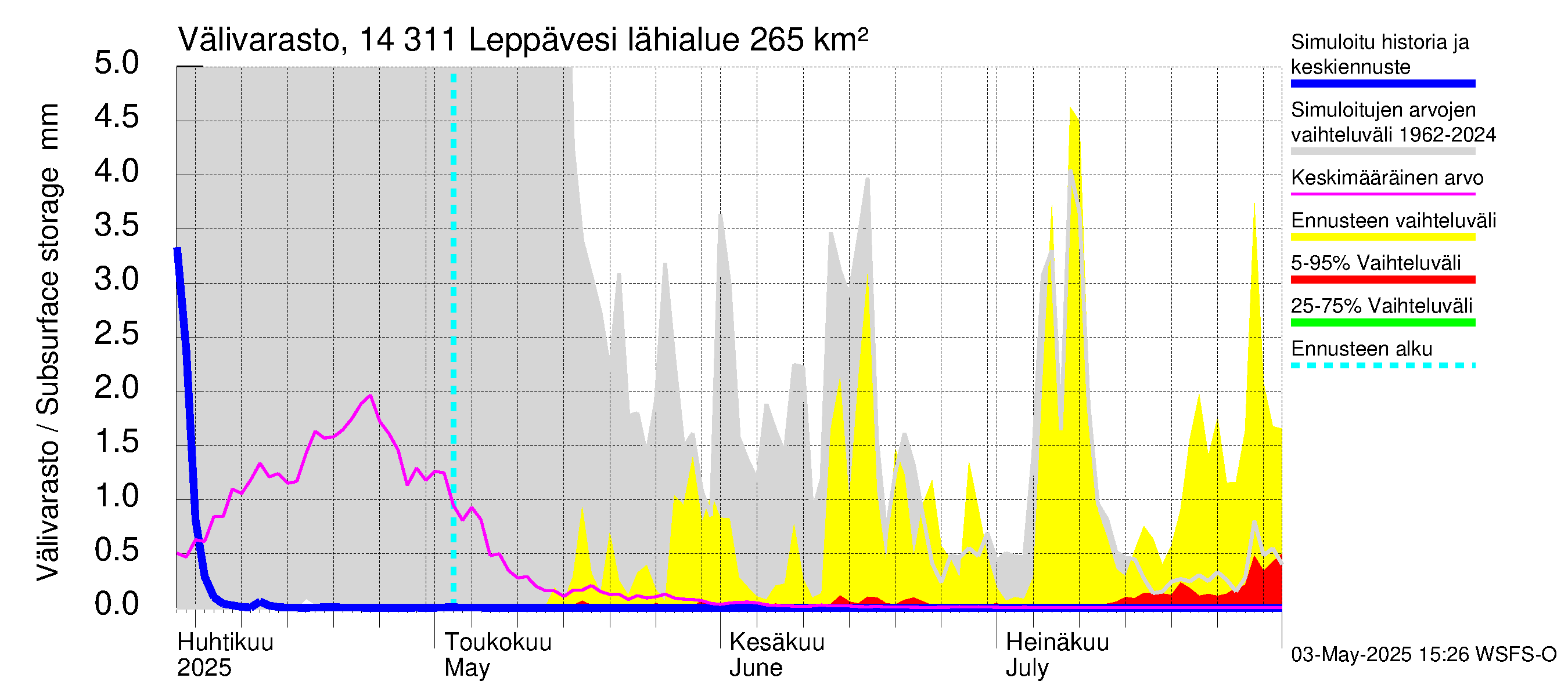 Kymijoen vesistöalue - Leppävesi: Välivarasto