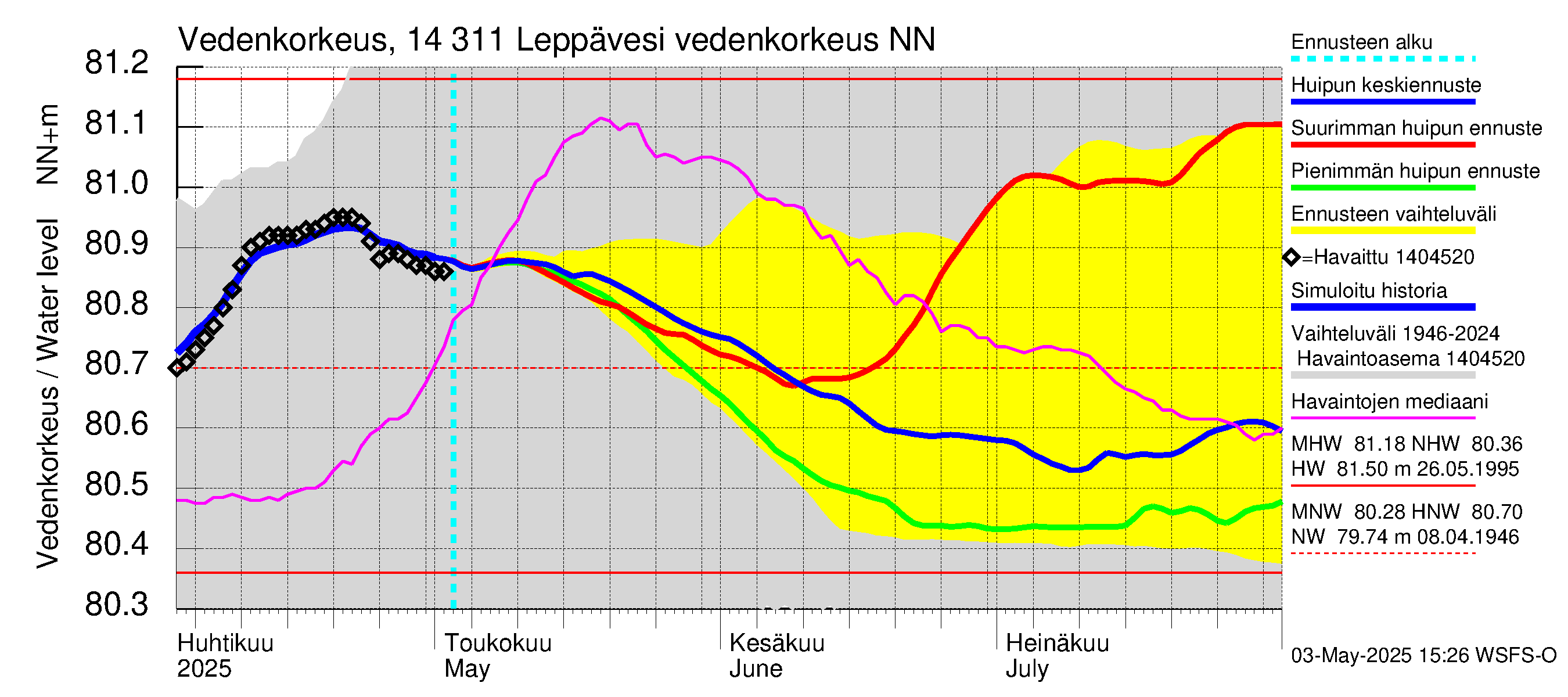 Kymijoen vesistöalue - Leppävesi: Vedenkorkeus II - huippujen keski- ja ääriennusteet