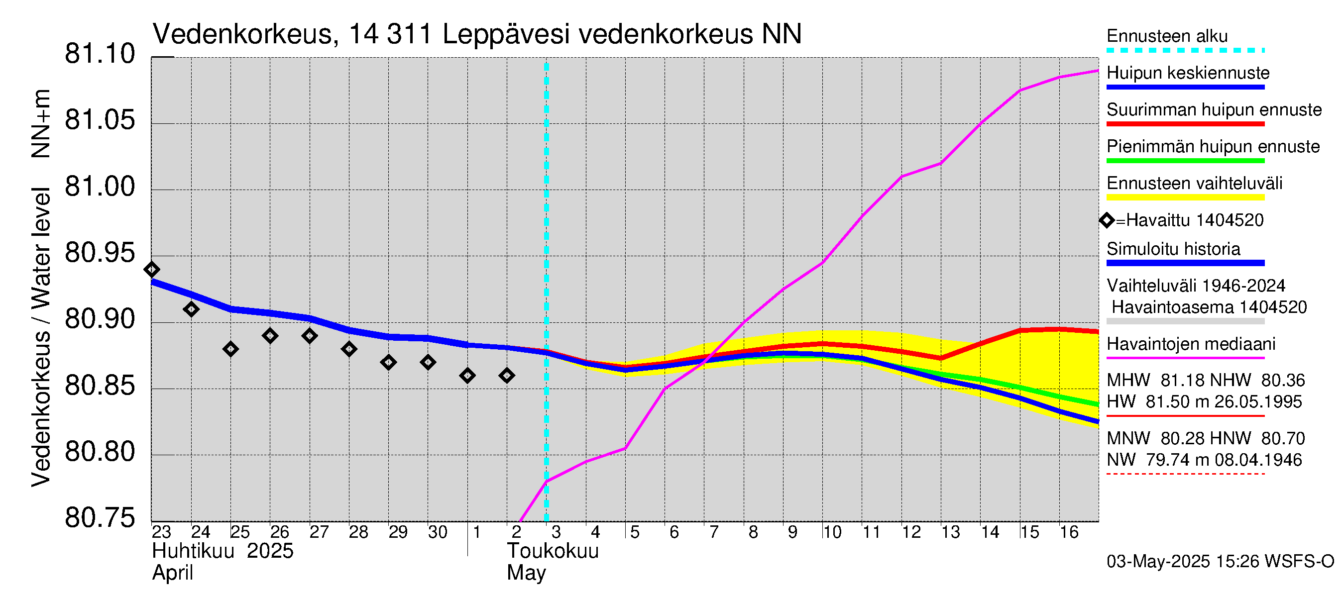 Kymijoen vesistöalue - Leppävesi: Vedenkorkeus II - huippujen keski- ja ääriennusteet