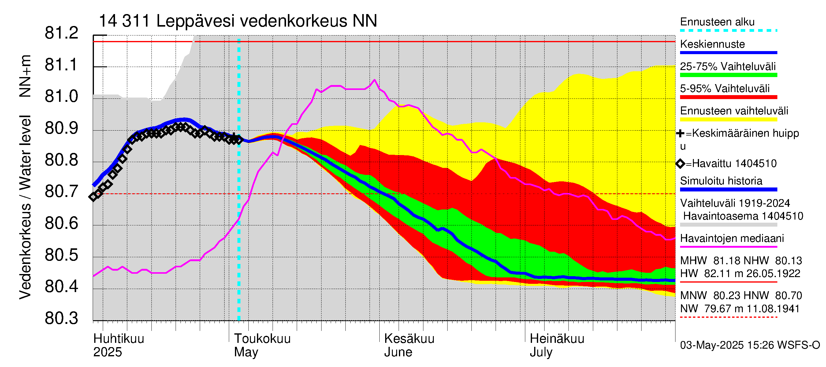 Kymijoen vesistöalue - Leppävesi: Vedenkorkeus - jakaumaennuste