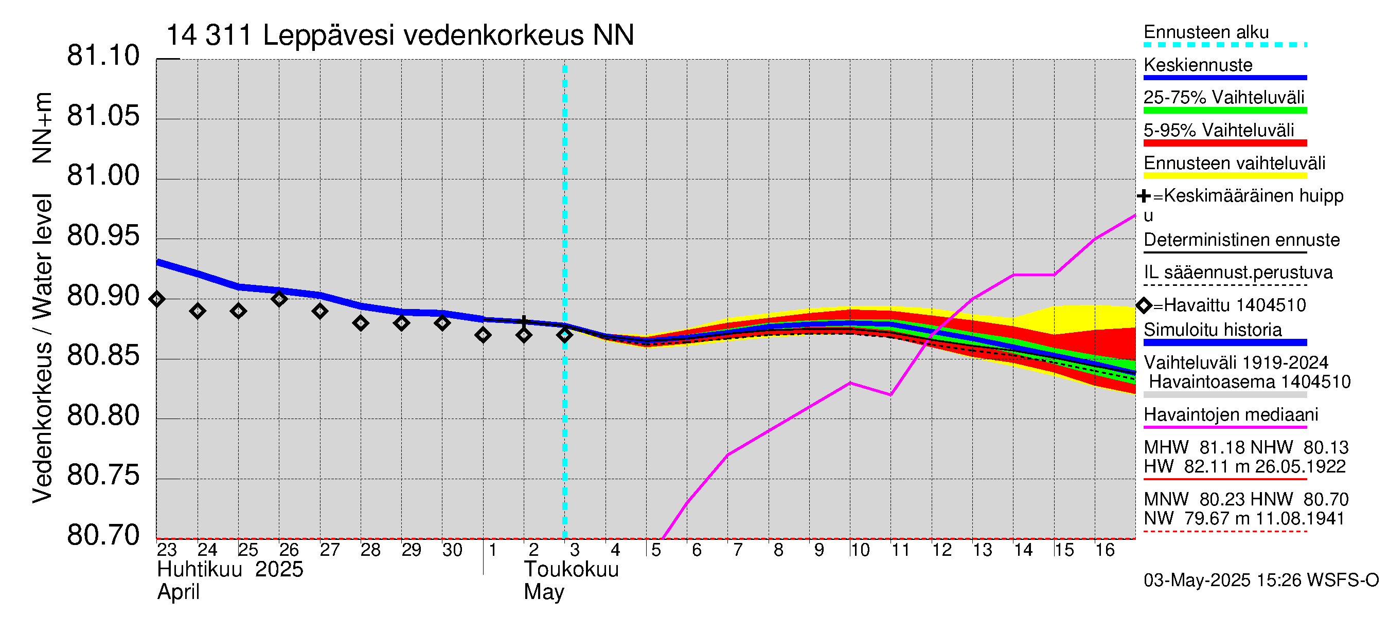 Kymijoen vesistöalue - Leppävesi: Vedenkorkeus - jakaumaennuste