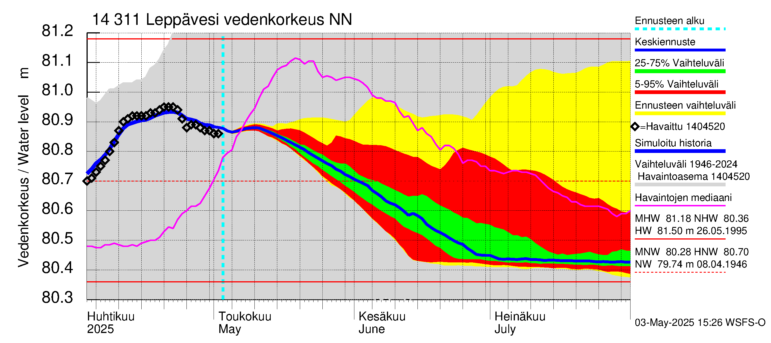 Kymijoen vesistöalue - Leppävesi: Vedenkorkeus II - jakaumaennuste