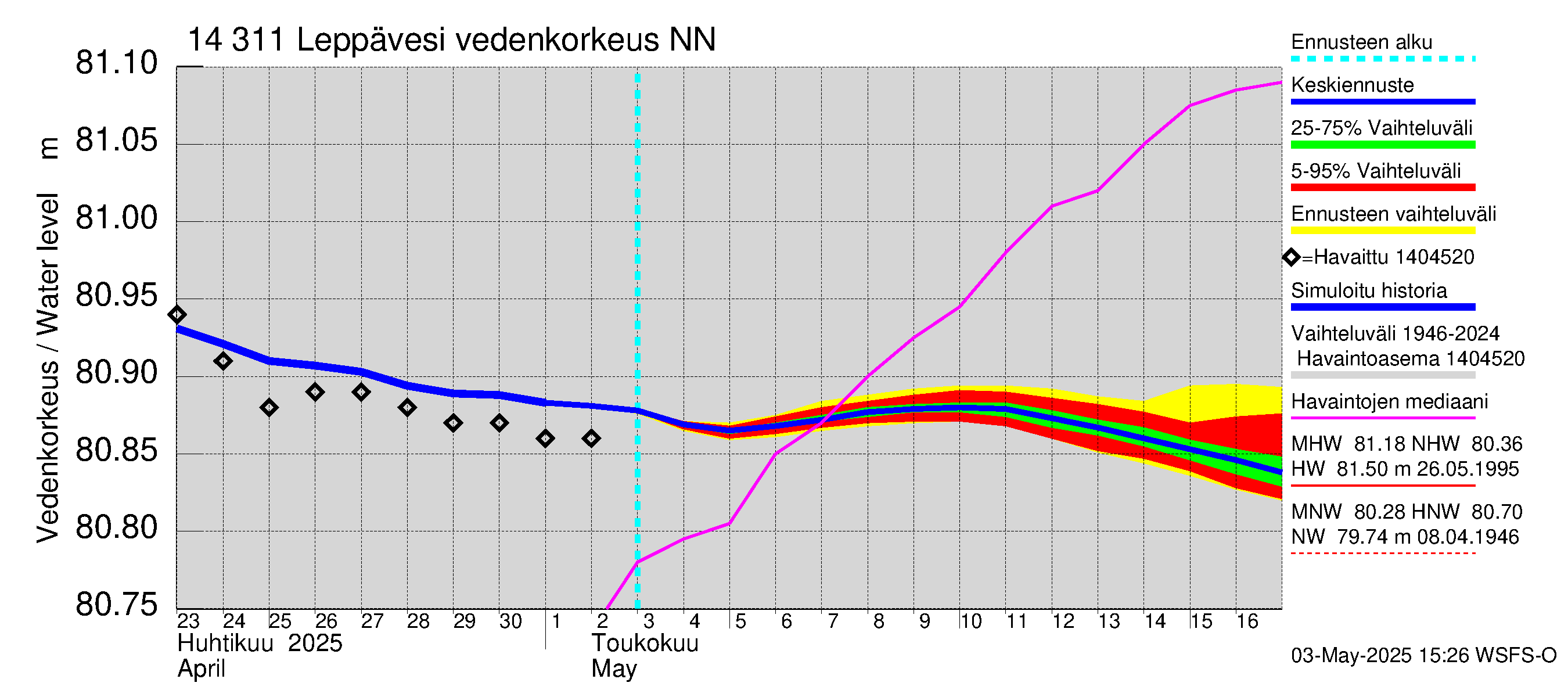 Kymijoen vesistöalue - Leppävesi: Vedenkorkeus II - jakaumaennuste
