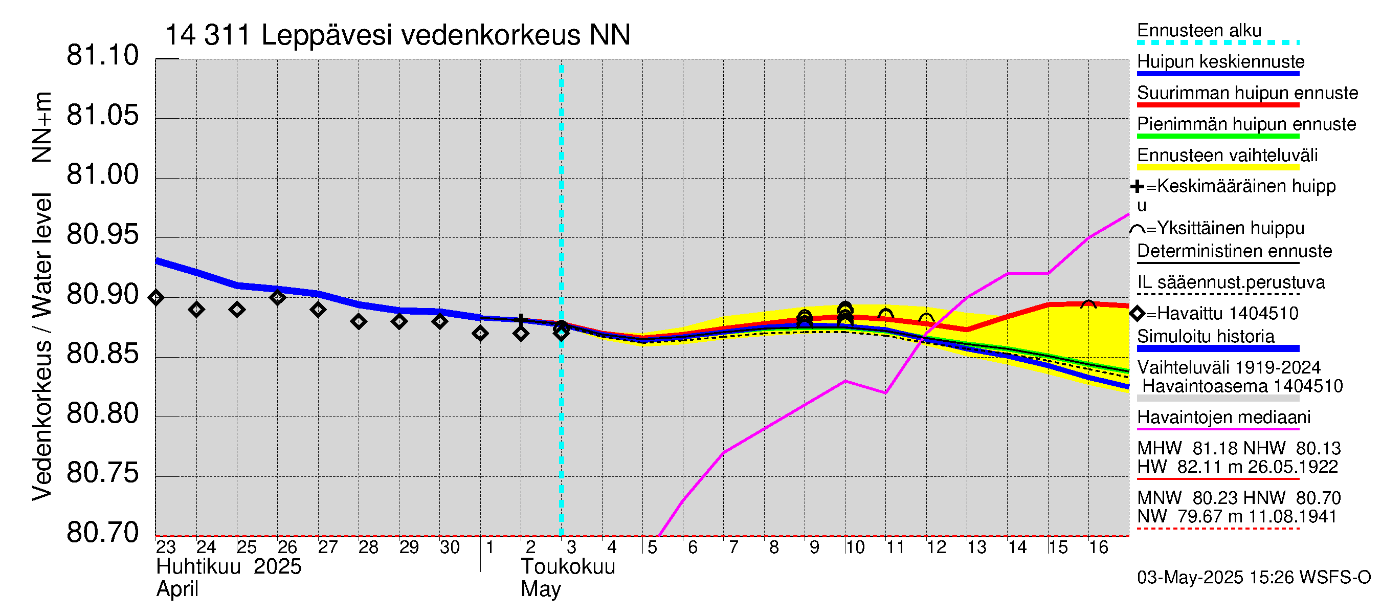 Kymijoen vesistöalue - Leppävesi: Vedenkorkeus - huippujen keski- ja ääriennusteet