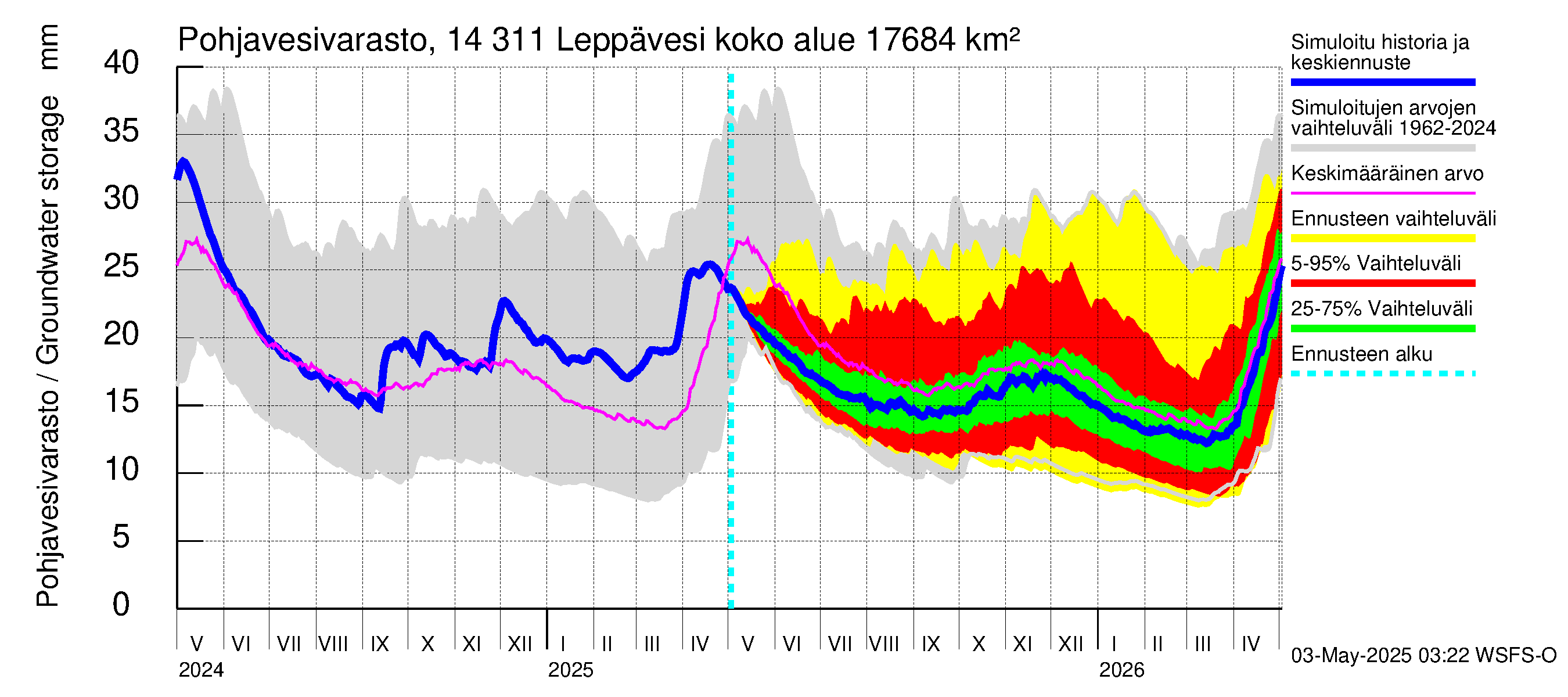 Kymijoen vesistöalue - Leppävesi: Pohjavesivarasto