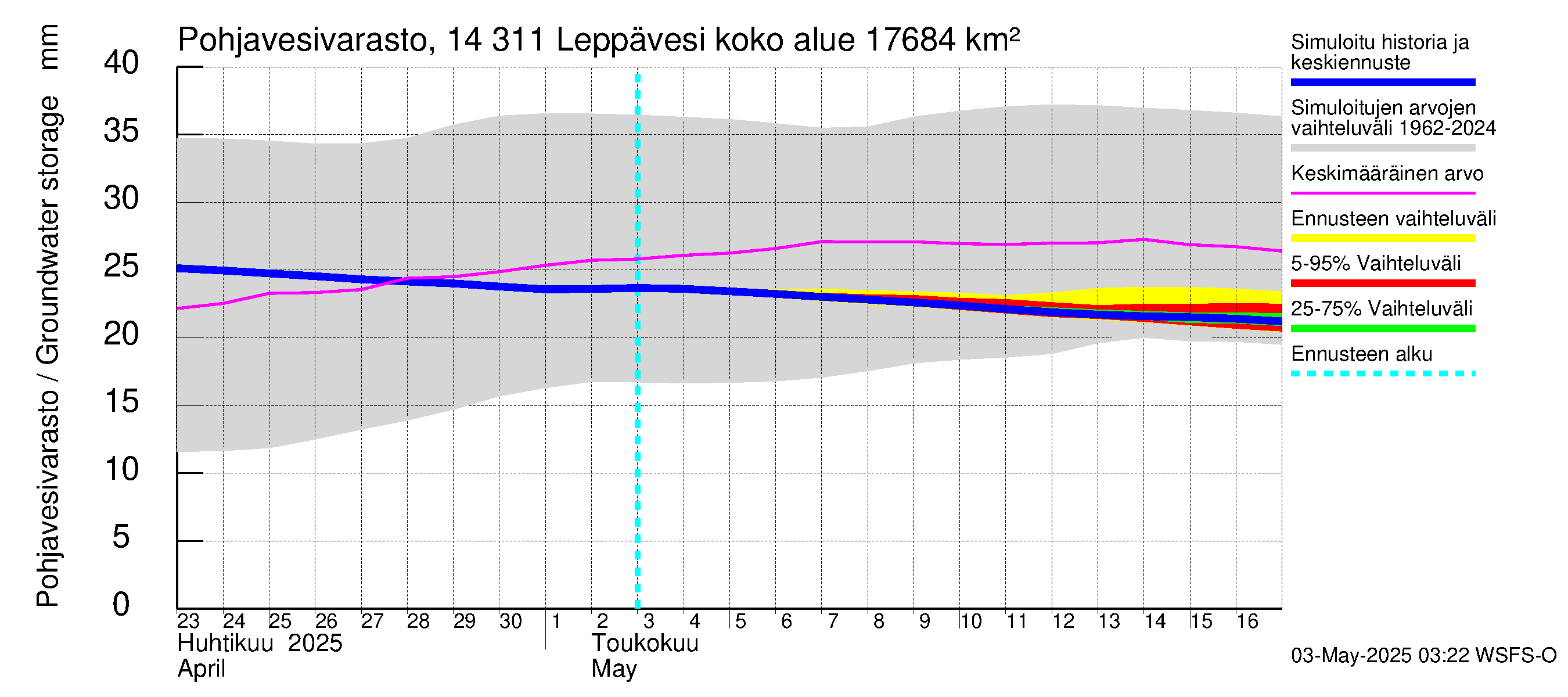 Kymijoen vesistöalue - Leppävesi: Pohjavesivarasto