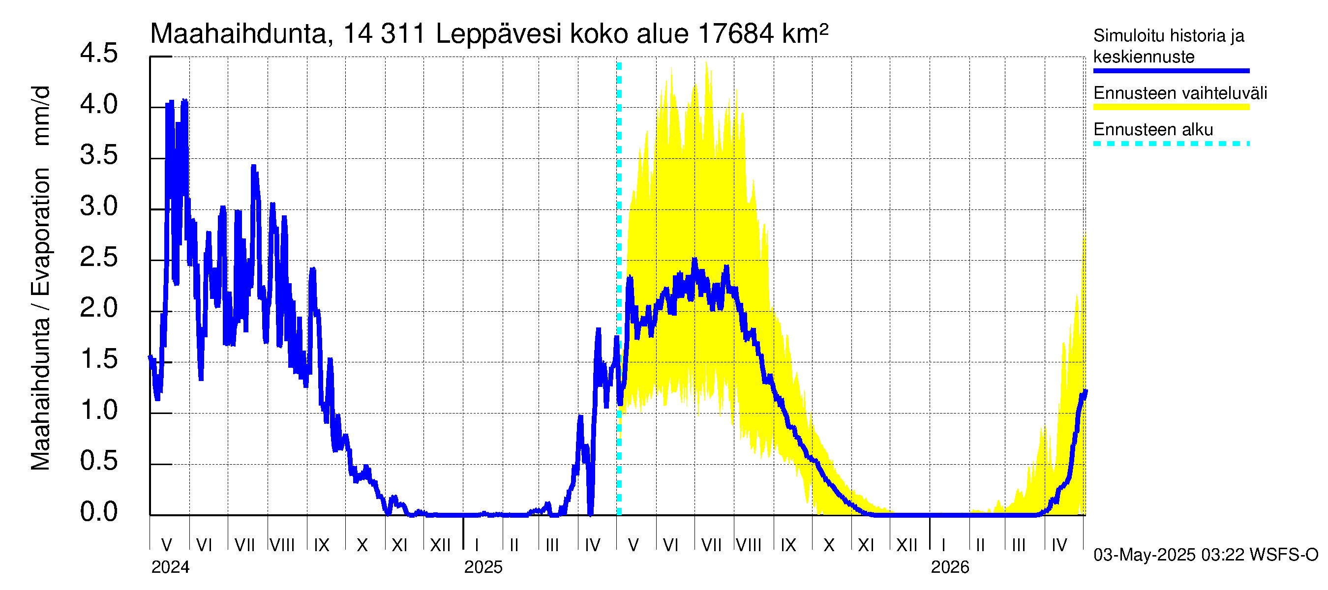 Kymijoen vesistöalue - Leppävesi: Haihdunta maa-alueelta