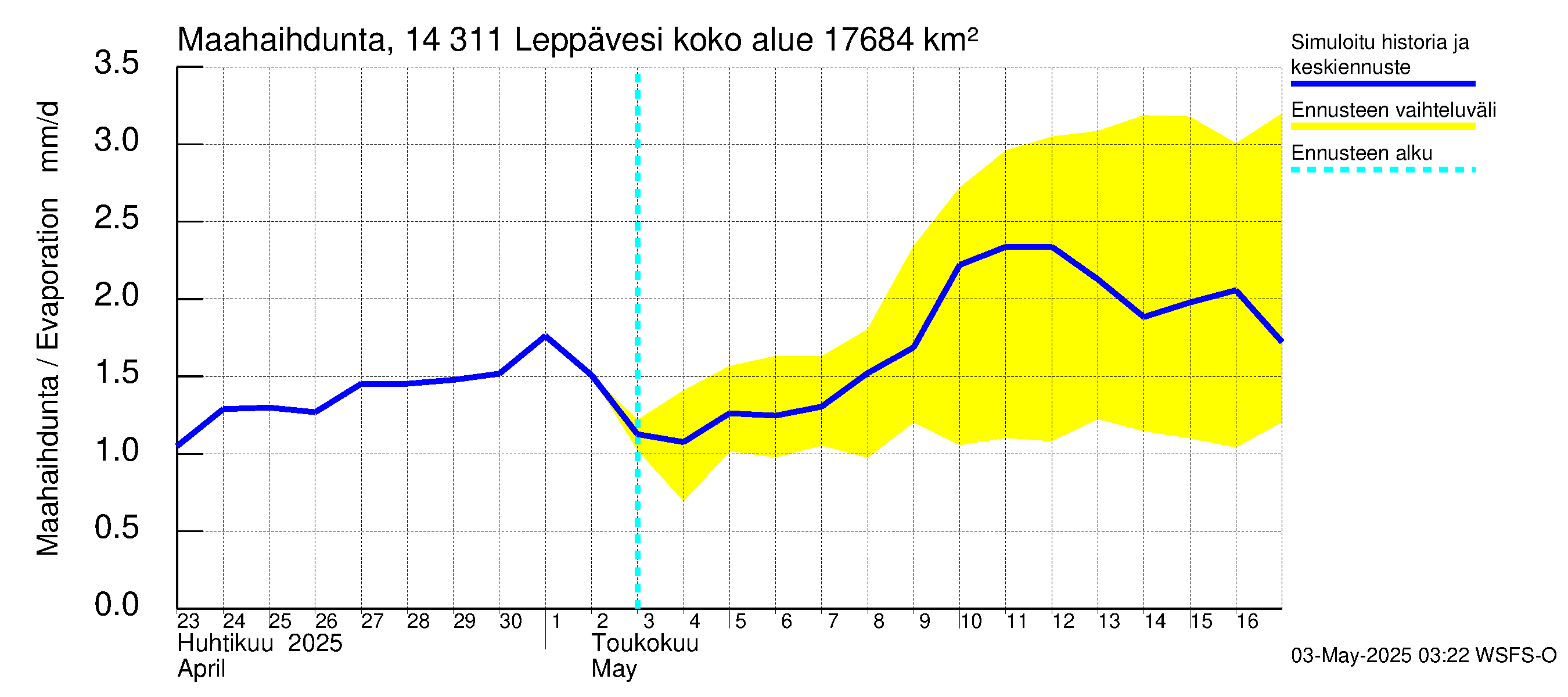Kymijoen vesistöalue - Leppävesi: Haihdunta maa-alueelta