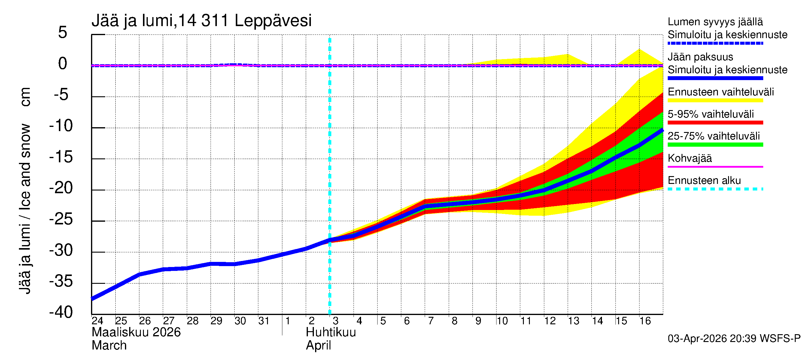 Kymijoen vesistöalue - Leppävesi: Jään paksuus