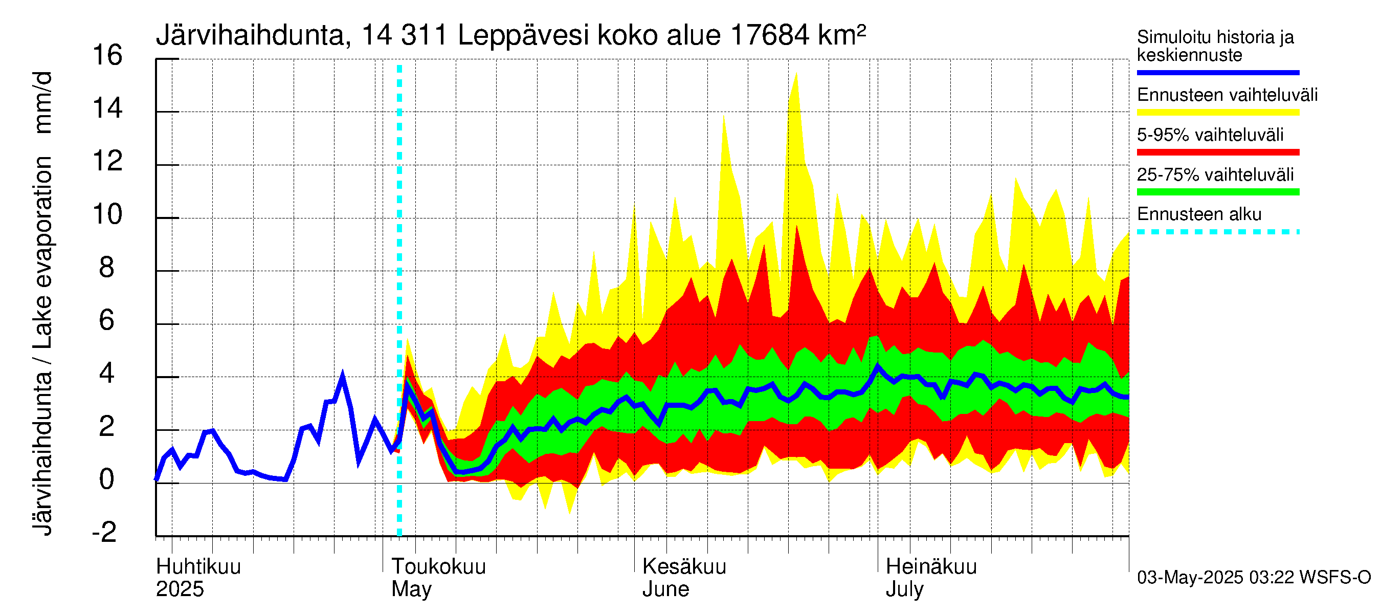 Kymijoen vesistöalue - Leppävesi: Järvihaihdunta