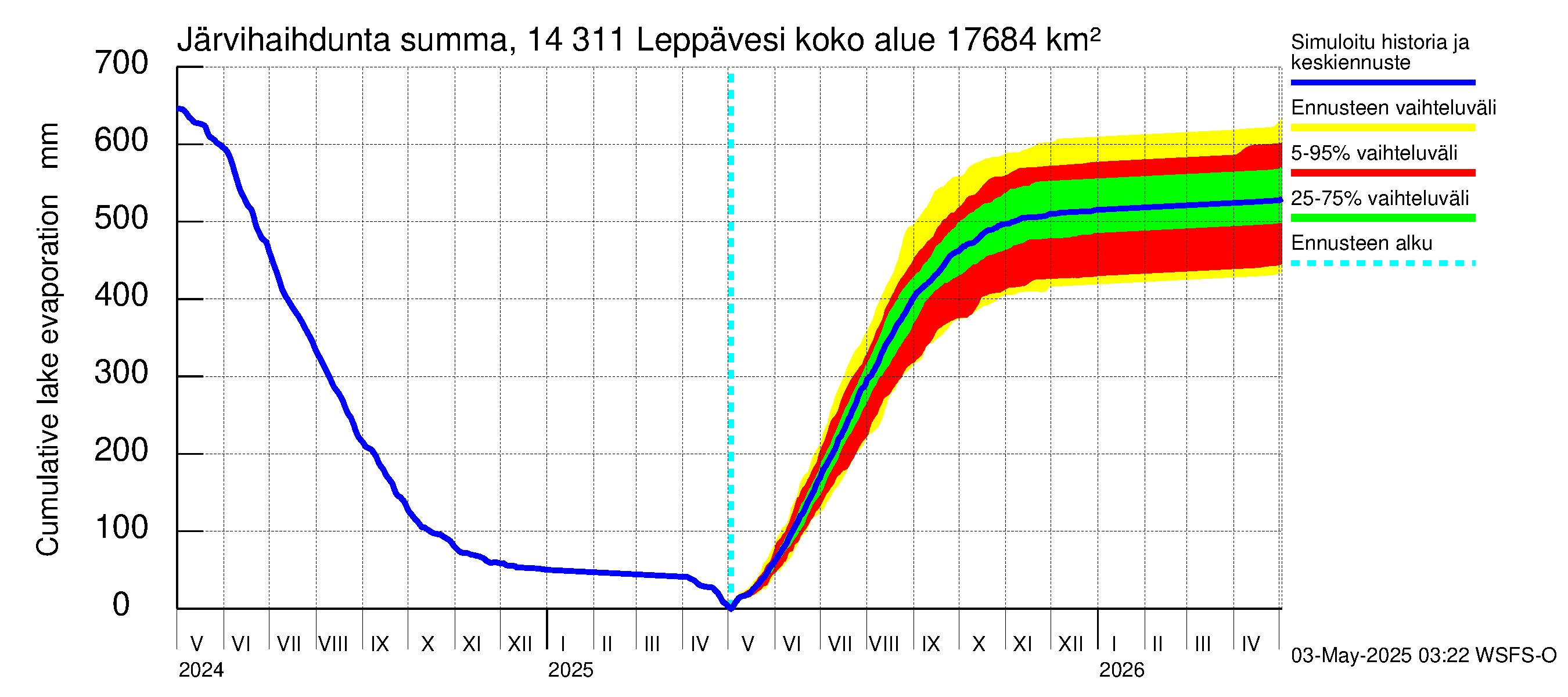 Kymijoen vesistöalue - Leppävesi: Järvihaihdunta - summa
