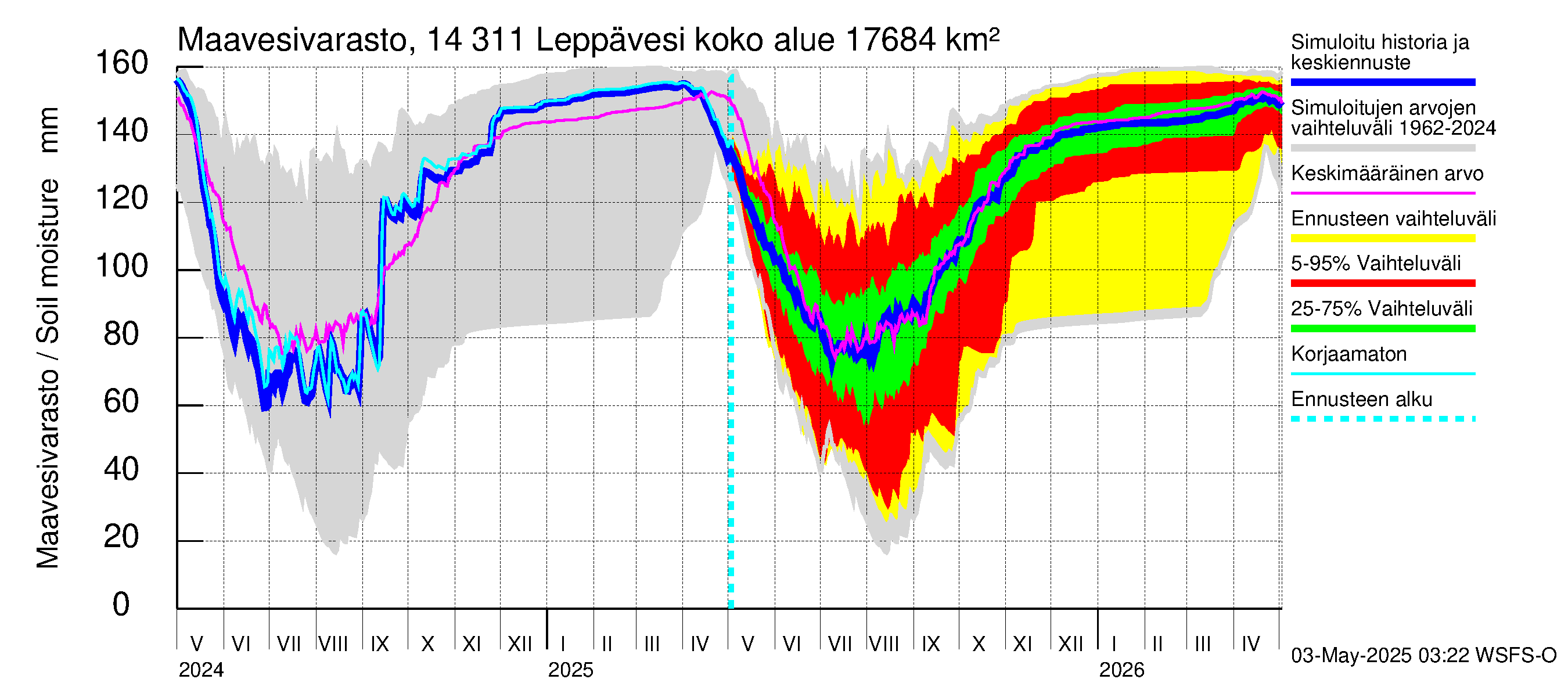 Kymijoen vesistöalue - Leppävesi: Maavesivarasto