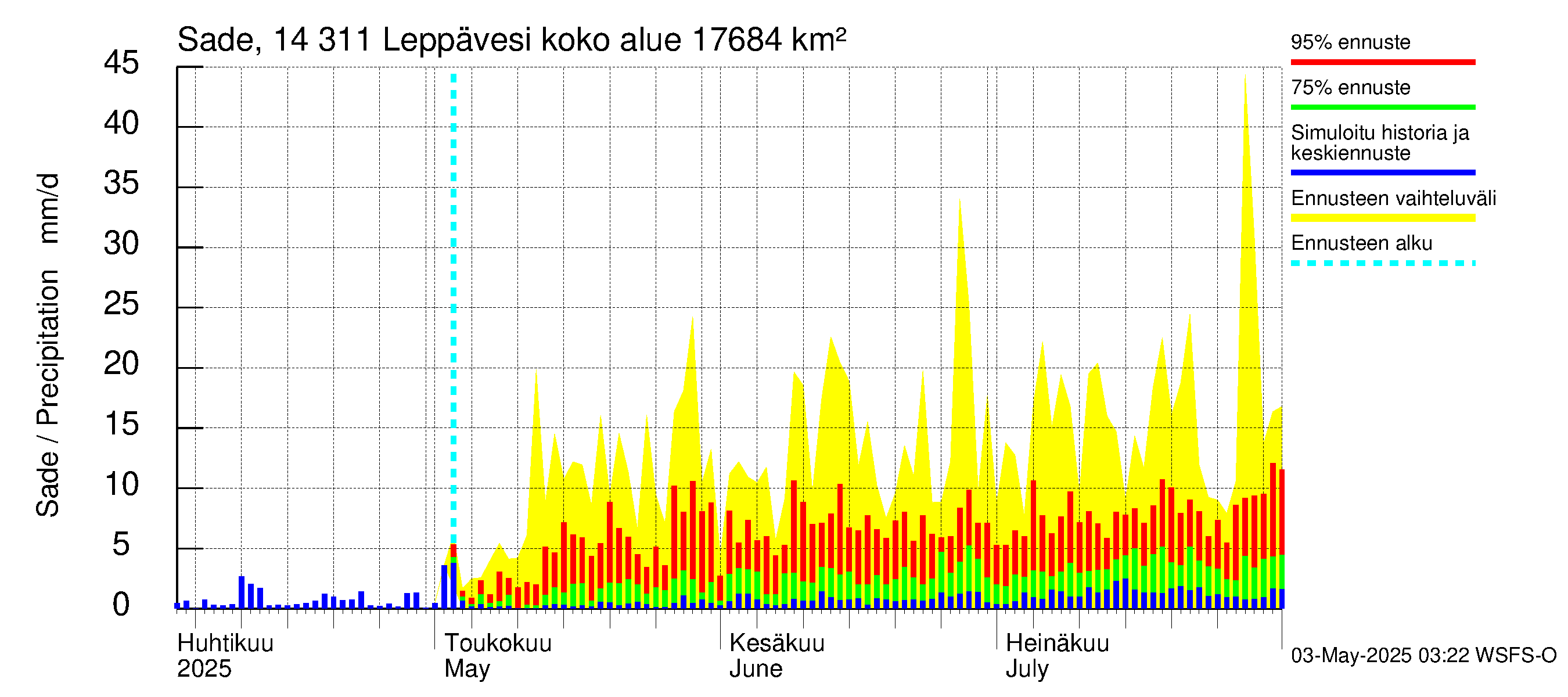 Kymijoen vesistöalue - Leppävesi: Sade