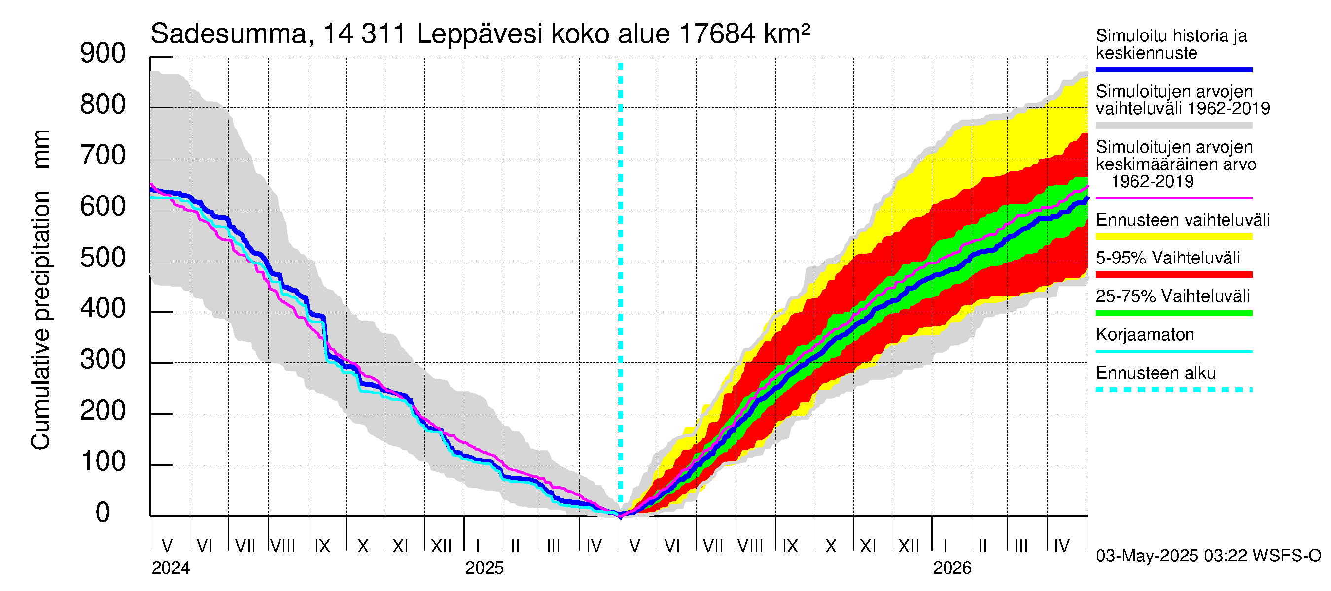 Kymijoen vesistöalue - Leppävesi: Sade - summa
