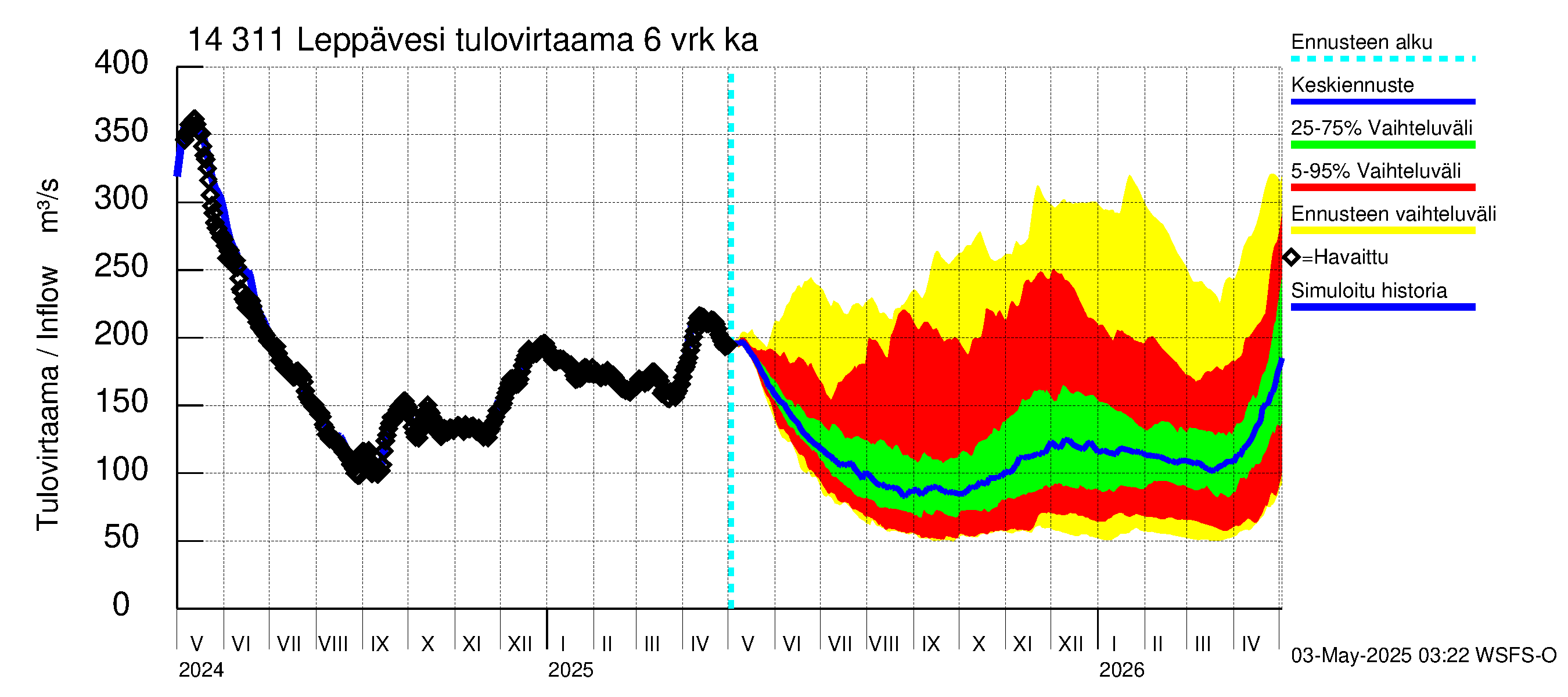 Kymijoen vesistöalue - Leppävesi: Tulovirtaama (usean vuorokauden liukuva keskiarvo) - jakaumaennuste