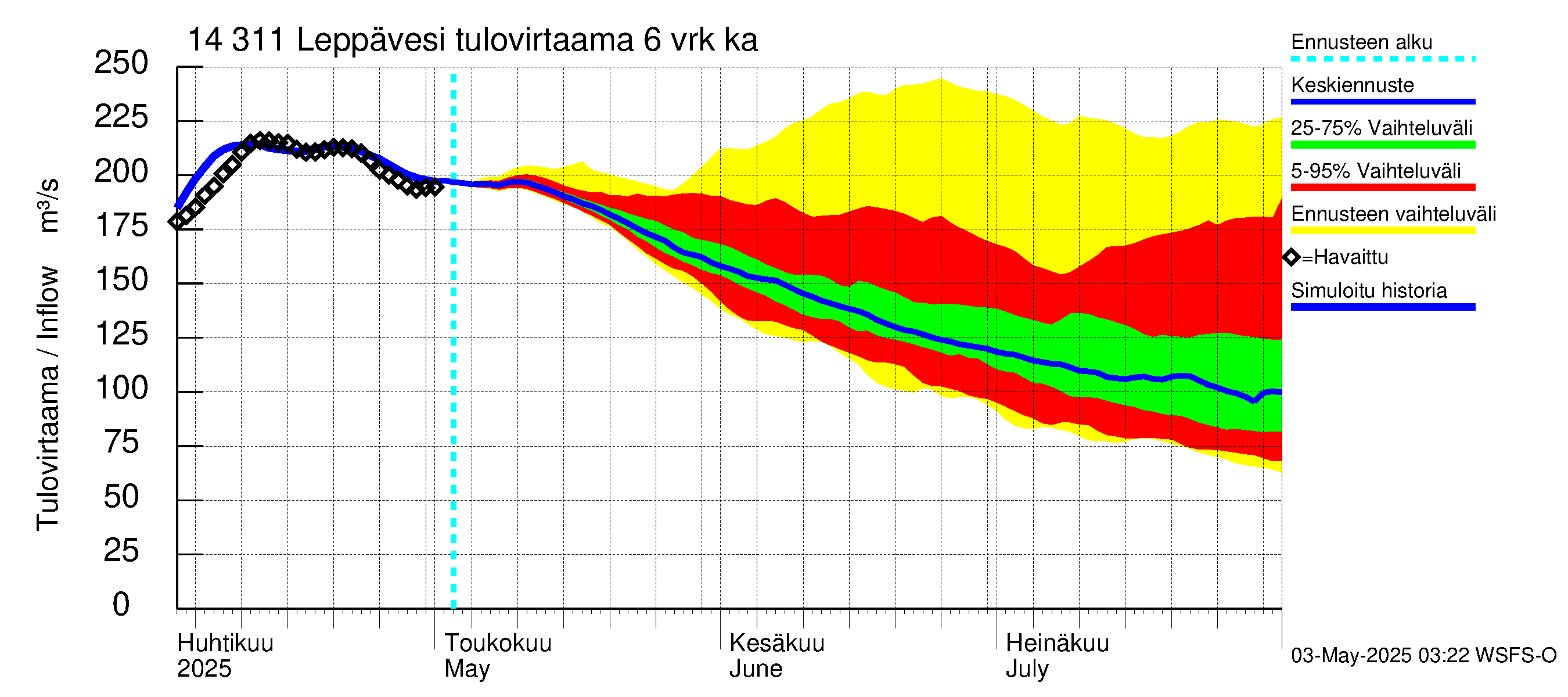 Kymijoen vesistöalue - Leppävesi: Tulovirtaama (usean vuorokauden liukuva keskiarvo) - jakaumaennuste