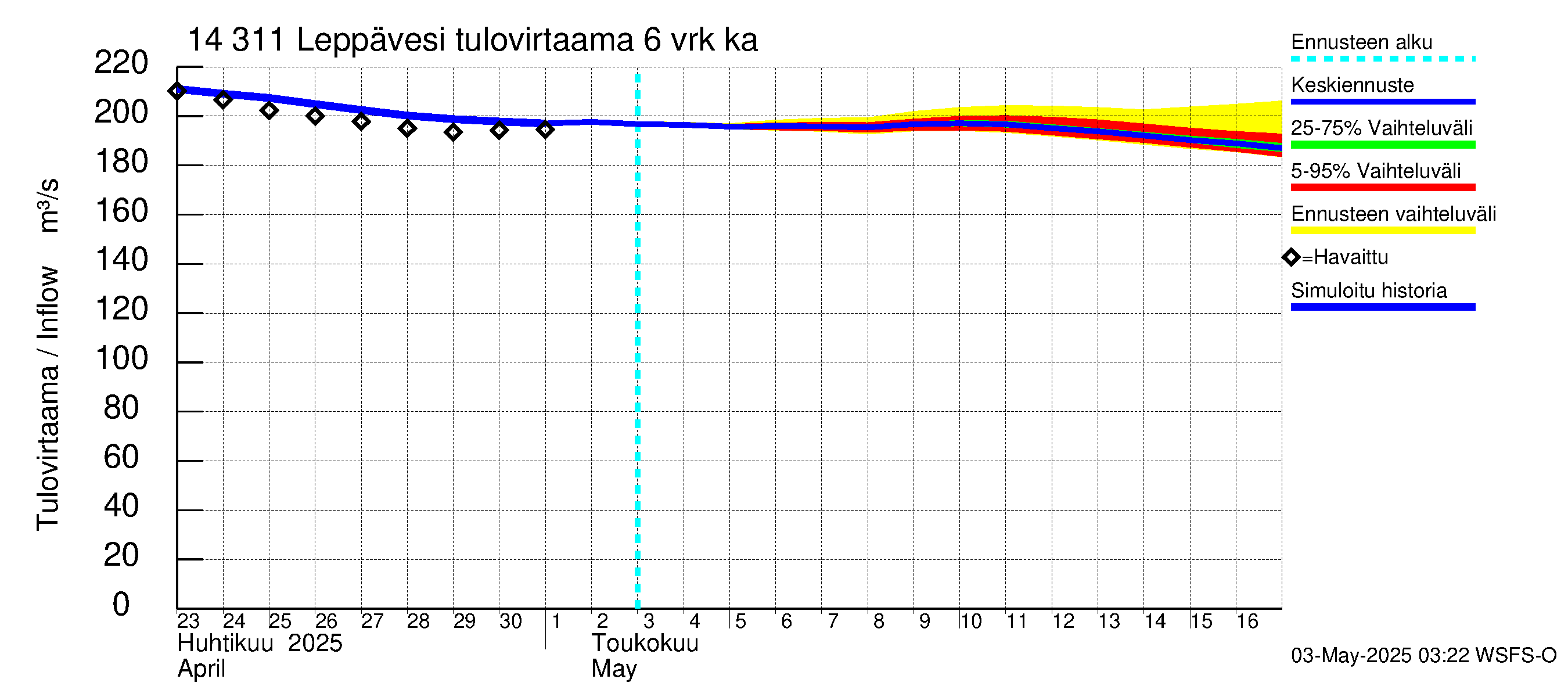 Kymijoen vesistöalue - Leppävesi: Tulovirtaama (usean vuorokauden liukuva keskiarvo) - jakaumaennuste
