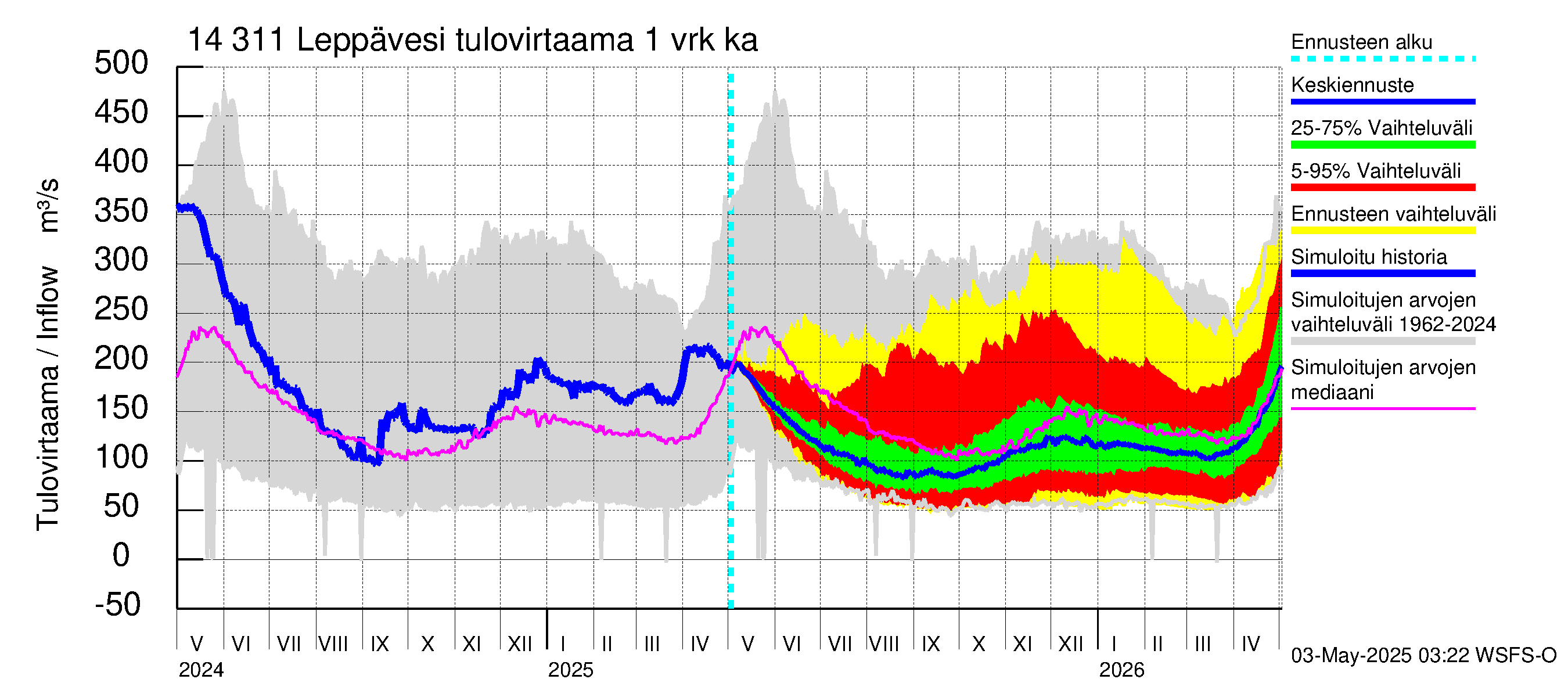 Kymijoen vesistöalue - Leppävesi: Tulovirtaama - jakaumaennuste