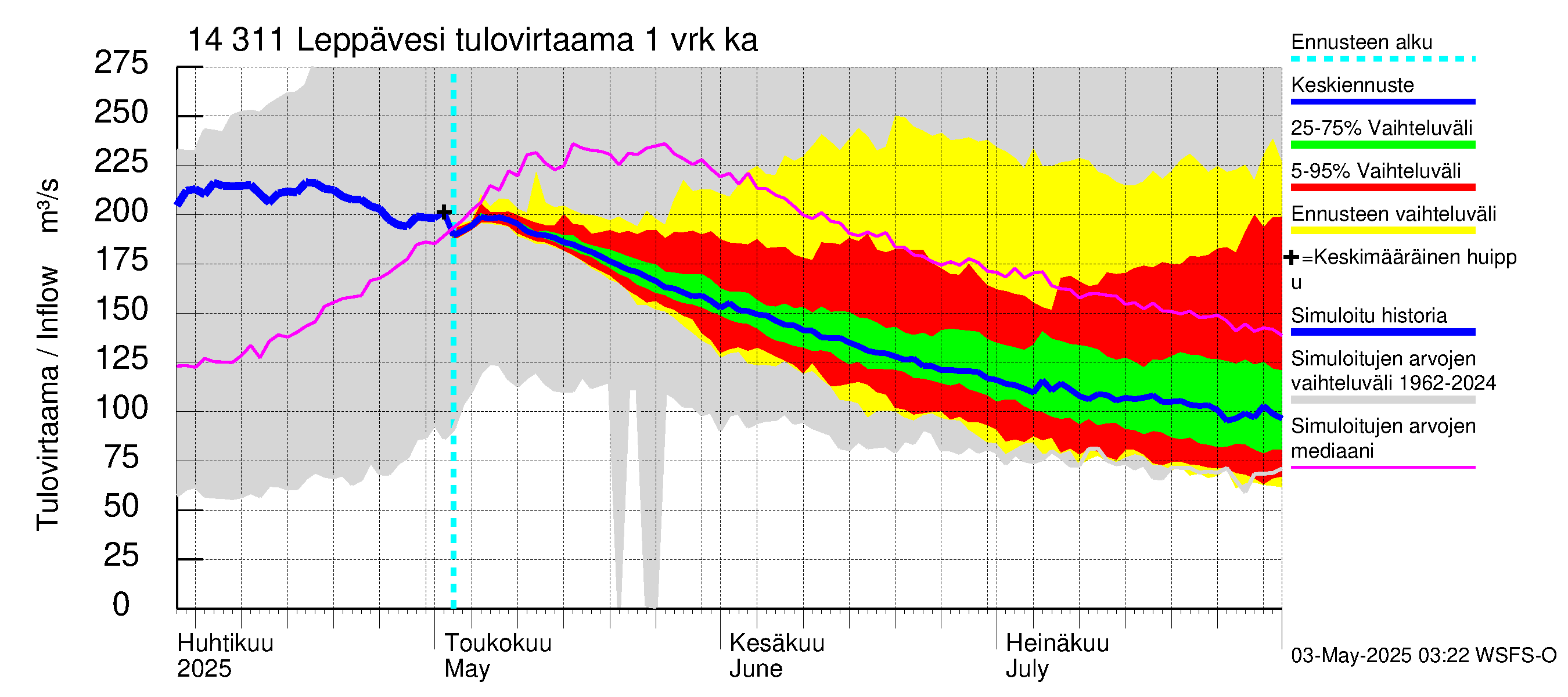 Kymijoen vesistöalue - Leppävesi: Tulovirtaama - jakaumaennuste