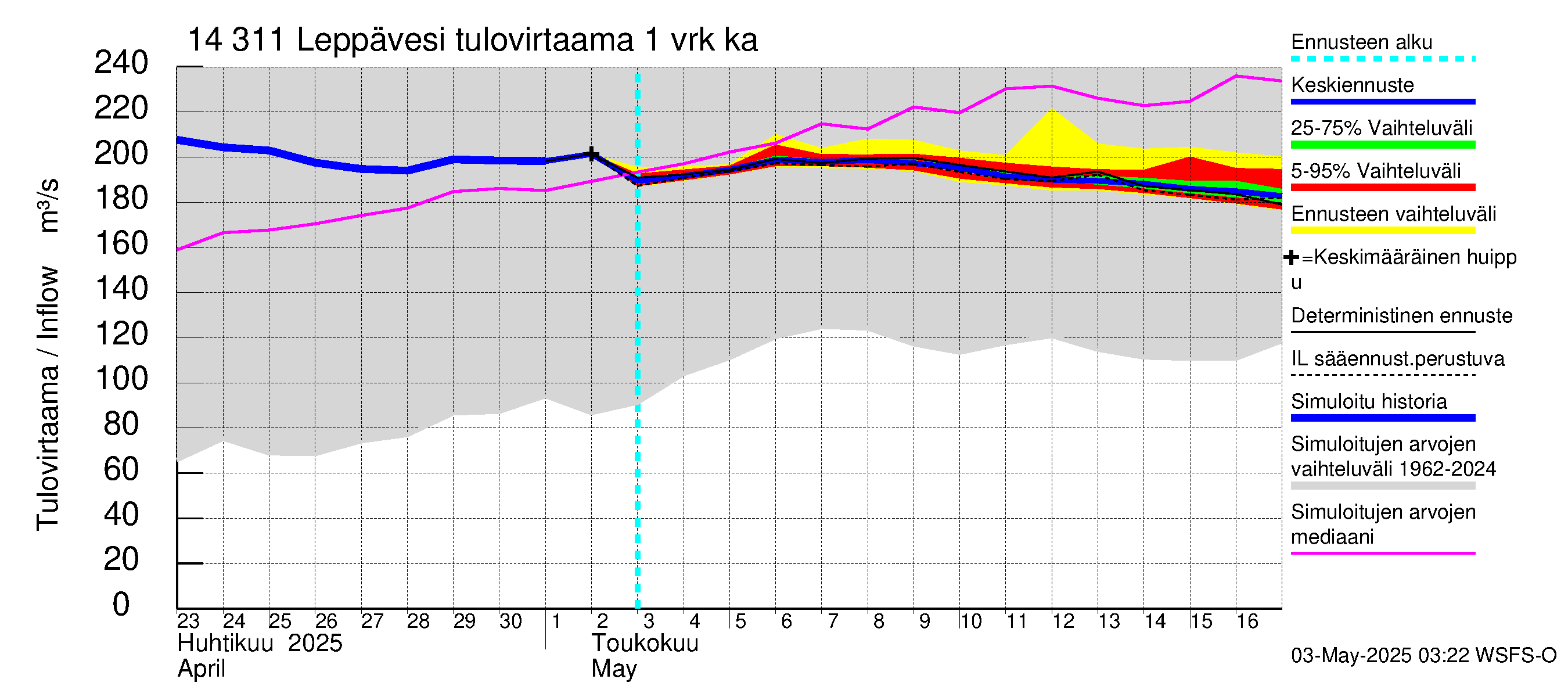 Kymijoen vesistöalue - Leppävesi: Tulovirtaama - jakaumaennuste