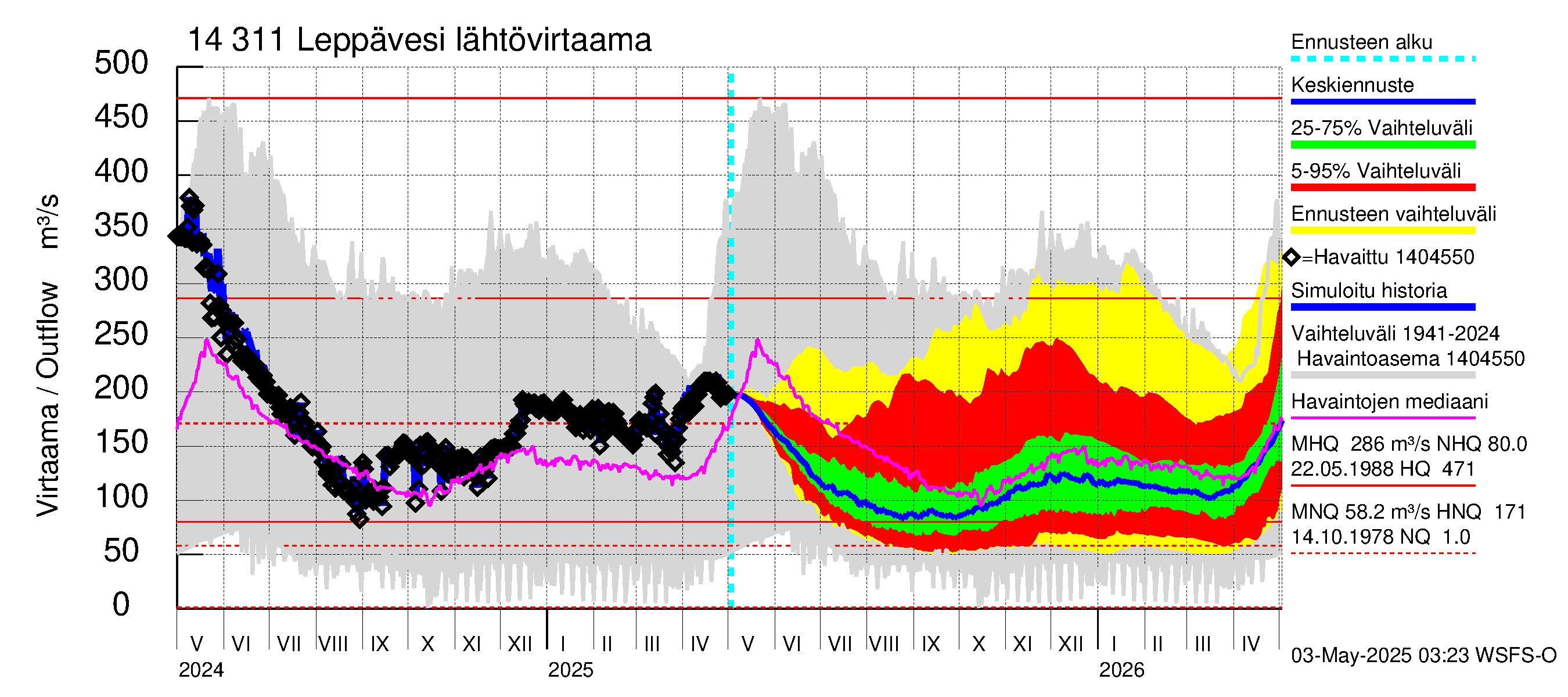 Kymijoen vesistöalue - Leppävesi: Lähtövirtaama / juoksutus - jakaumaennuste