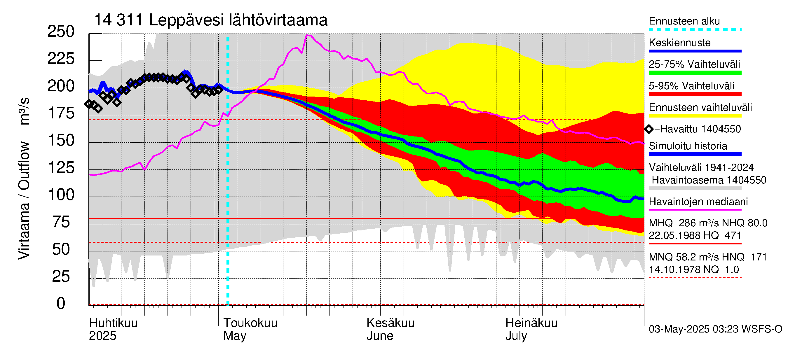 Kymijoen vesistöalue - Leppävesi: Lähtövirtaama / juoksutus - jakaumaennuste