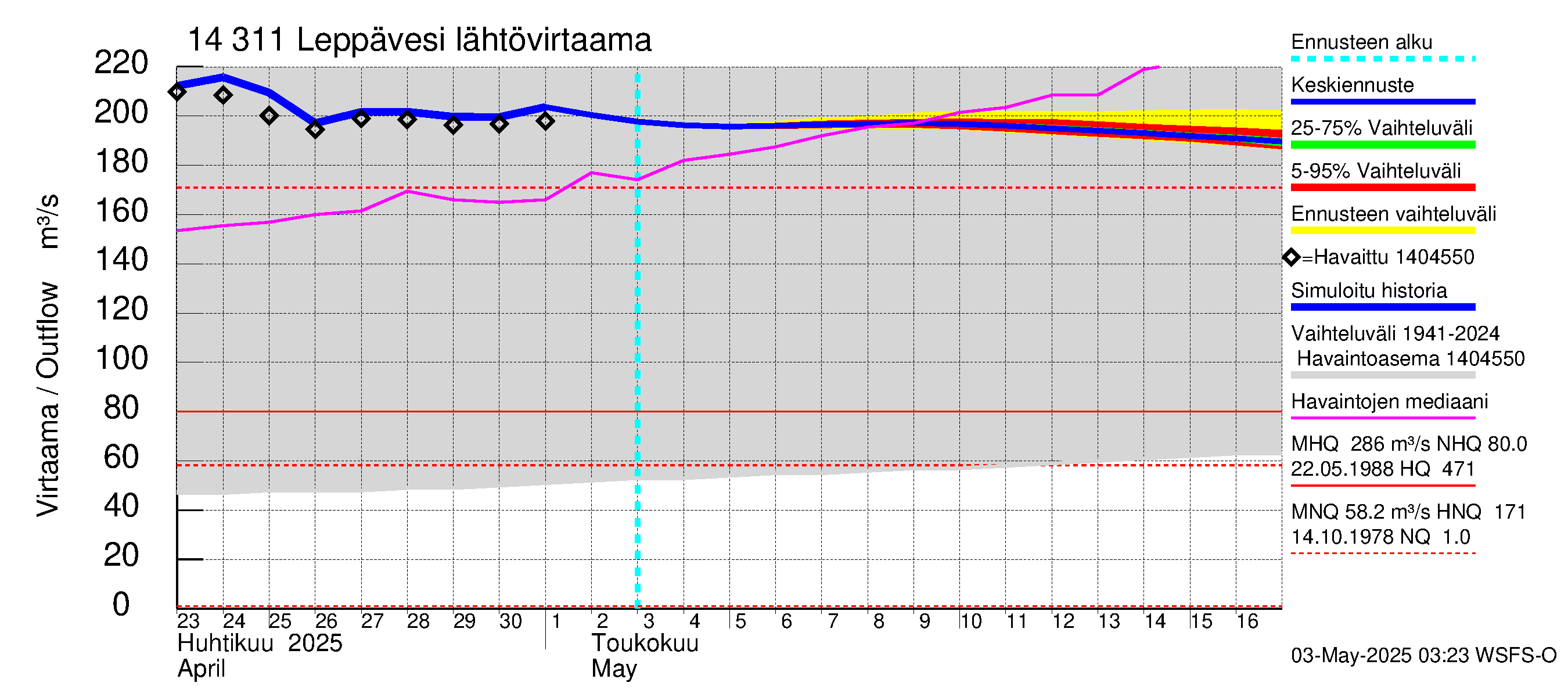Kymijoen vesistöalue - Leppävesi: Lähtövirtaama / juoksutus - jakaumaennuste