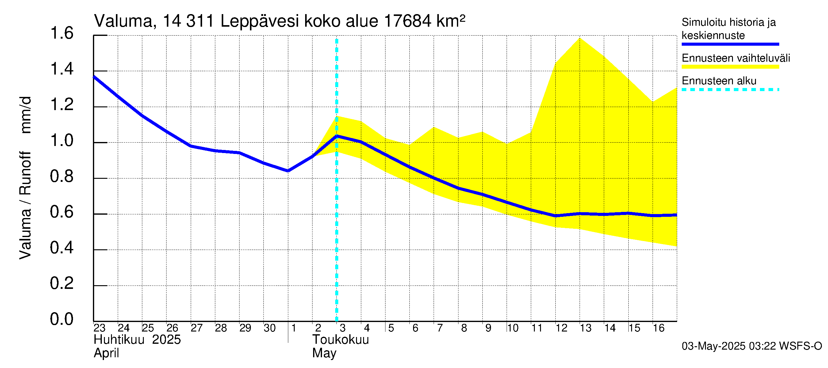 Kymijoen vesistöalue - Leppävesi: Valuma