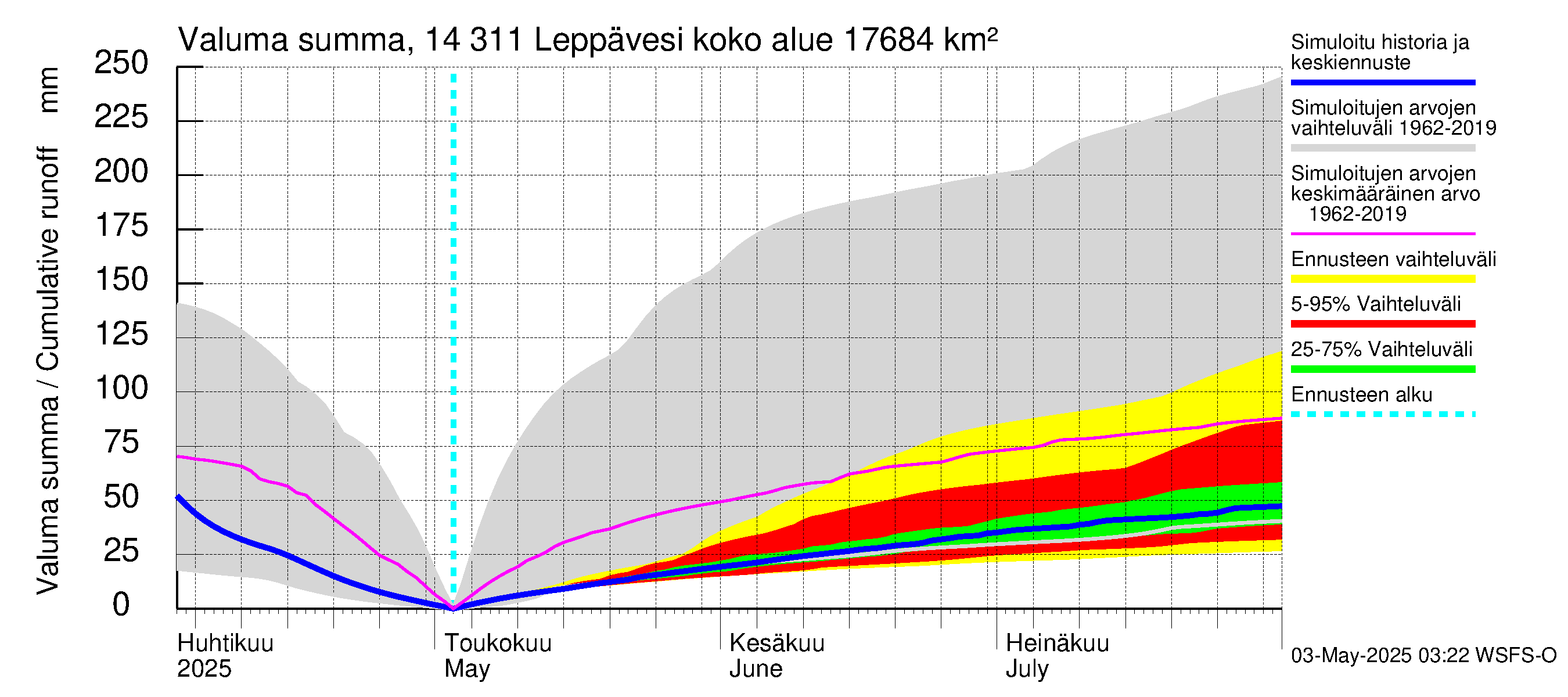 Kymijoen vesistöalue - Leppävesi: Valuma - summa
