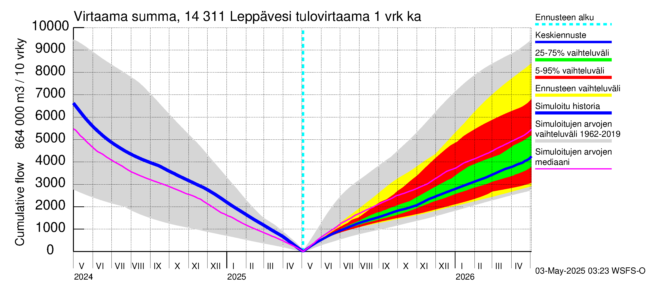 Kymijoen vesistöalue - Leppävesi: Tulovirtaama - summa