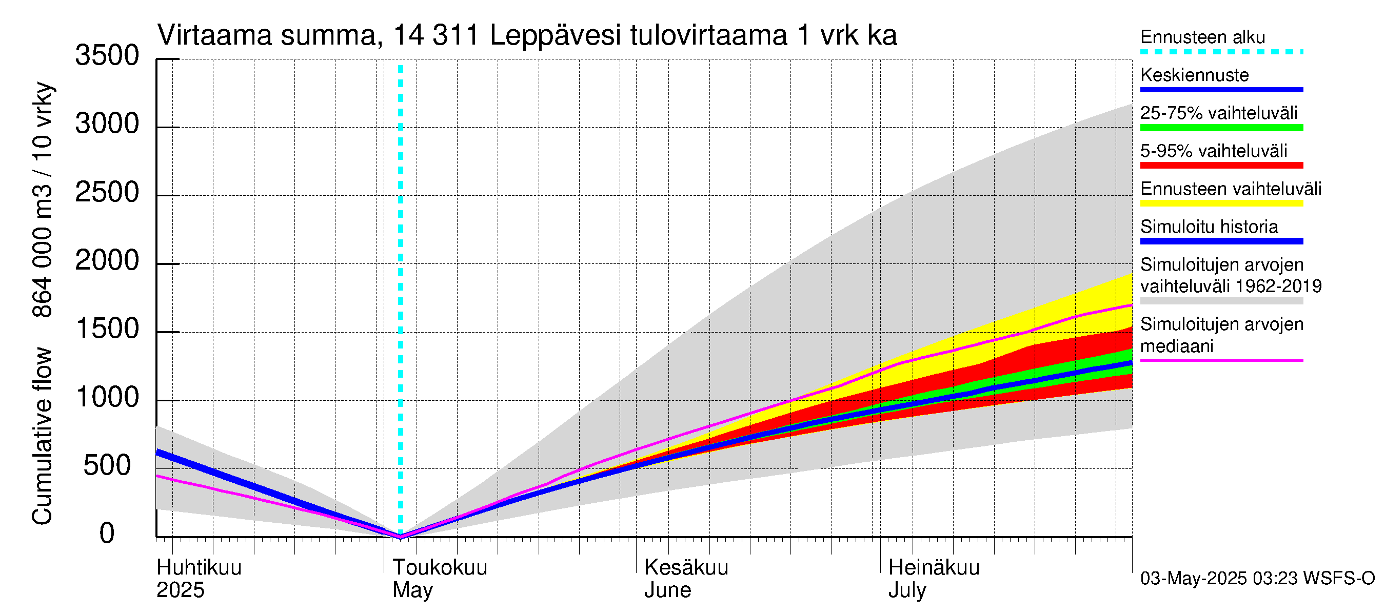 Kymijoen vesistöalue - Leppävesi: Tulovirtaama - summa