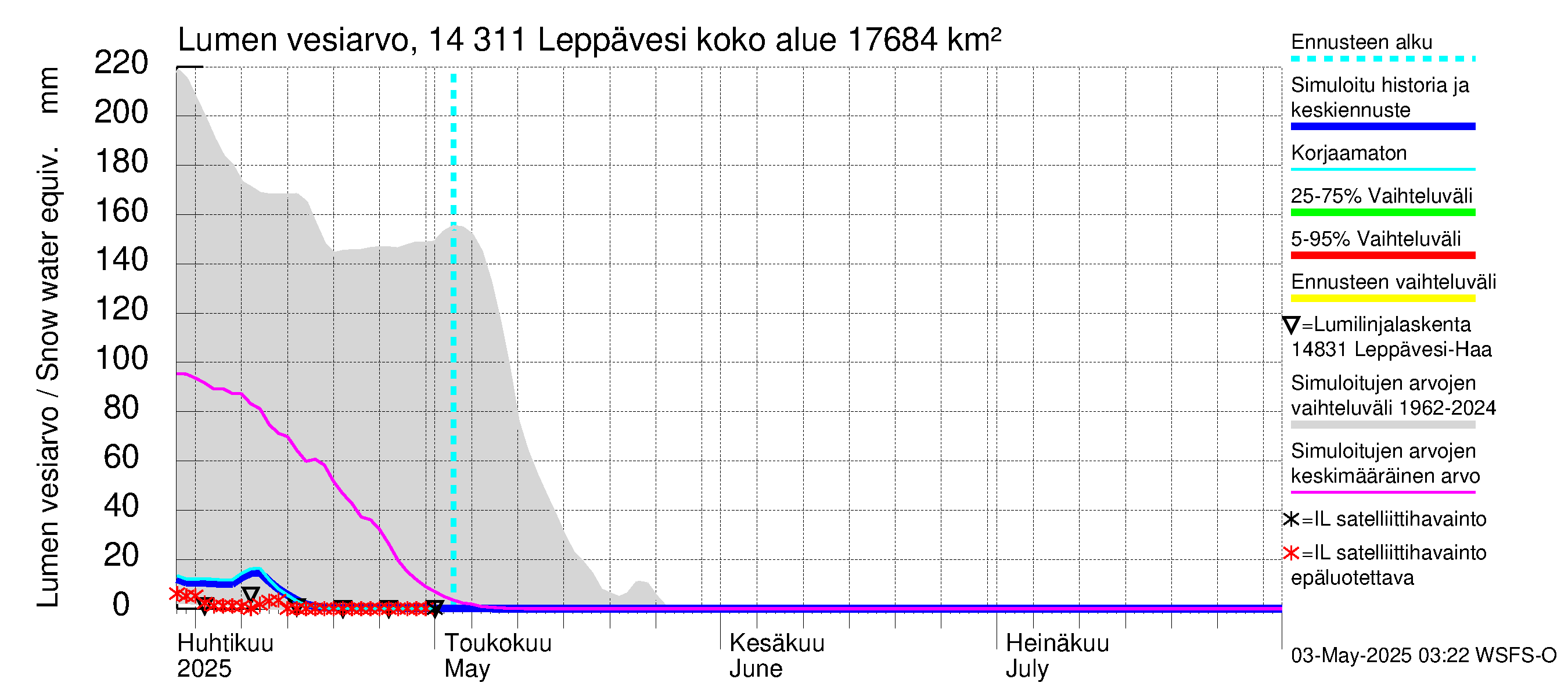 Kymijoen vesistöalue - Leppävesi: Lumen vesiarvo