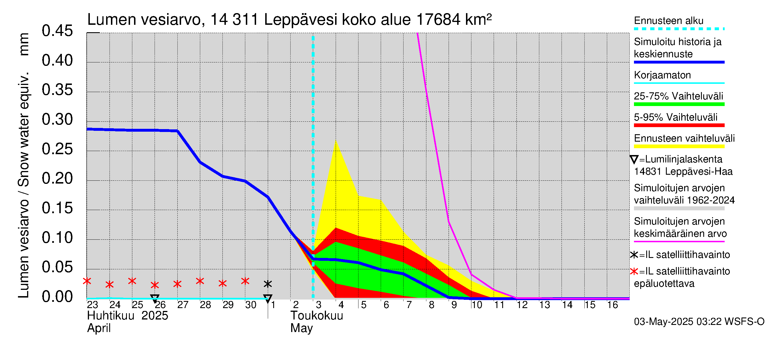 Kymijoen vesistöalue - Leppävesi: Lumen vesiarvo