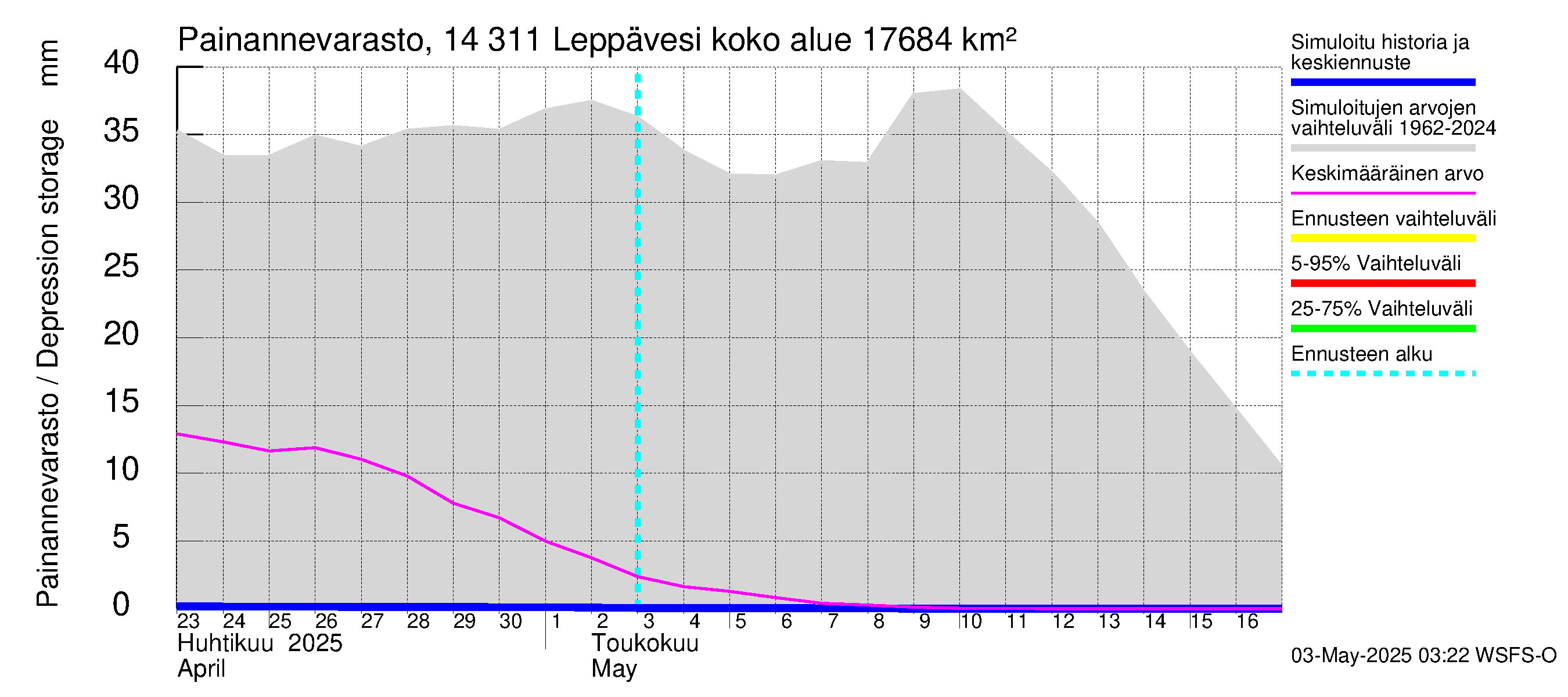 Kymijoen vesistöalue - Leppävesi: Painannevarasto