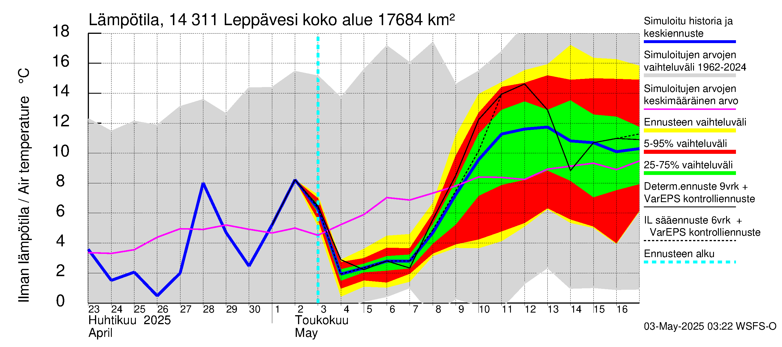Kymijoen vesistöalue - Leppävesi: Ilman lämpötila