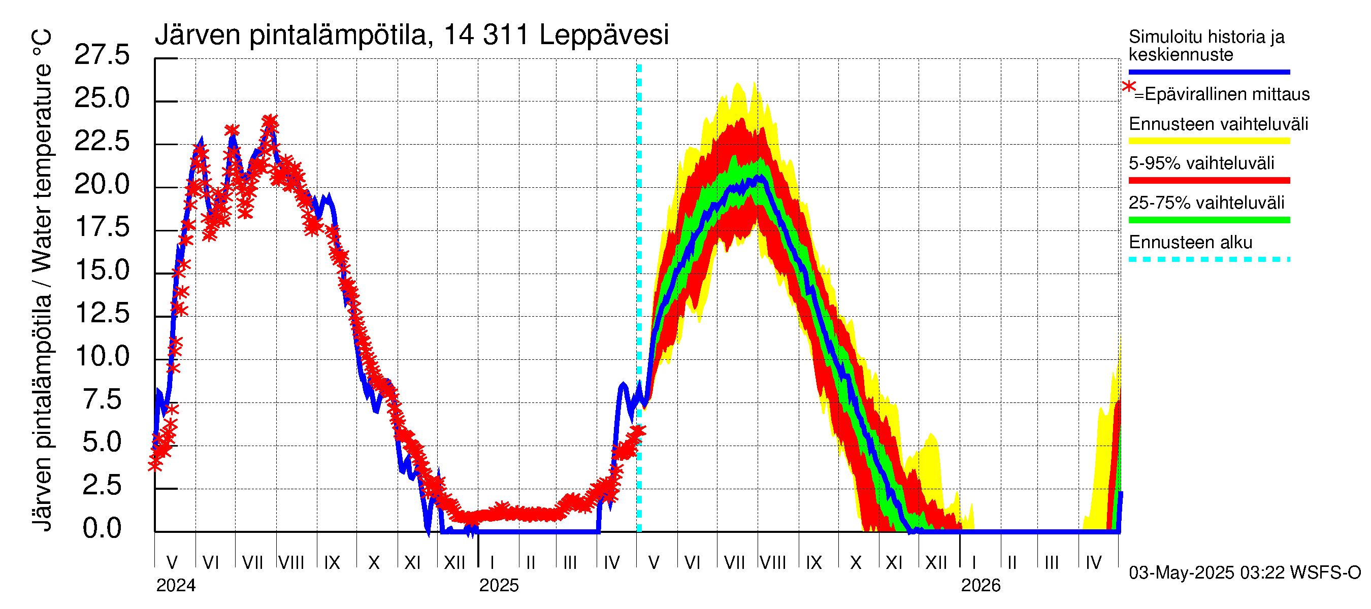 Kymijoen vesistöalue - Leppävesi: Järven pintalämpötila
