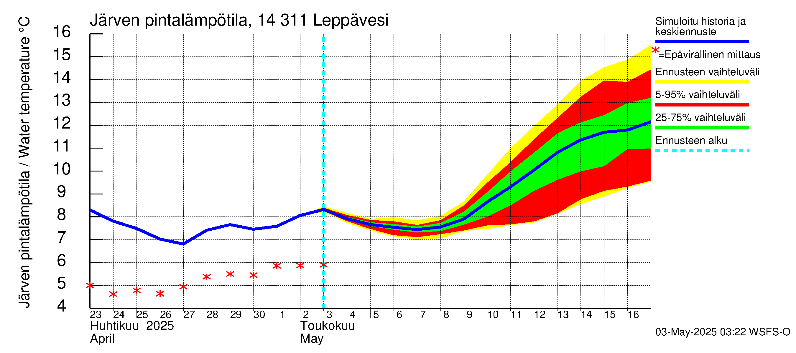 Kymijoen vesistöalue - Leppävesi: Järven pintalämpötila