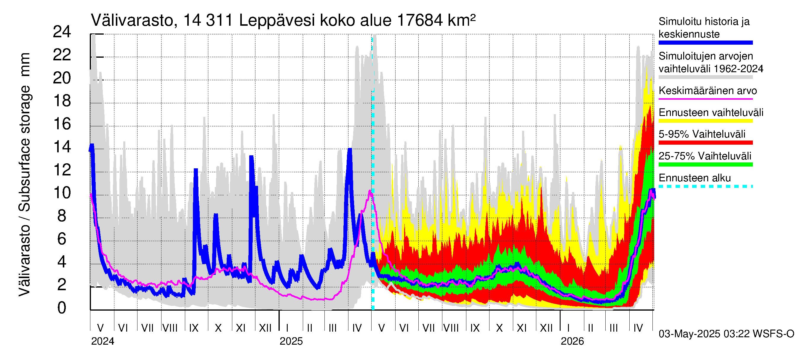 Kymijoen vesistöalue - Leppävesi: Välivarasto